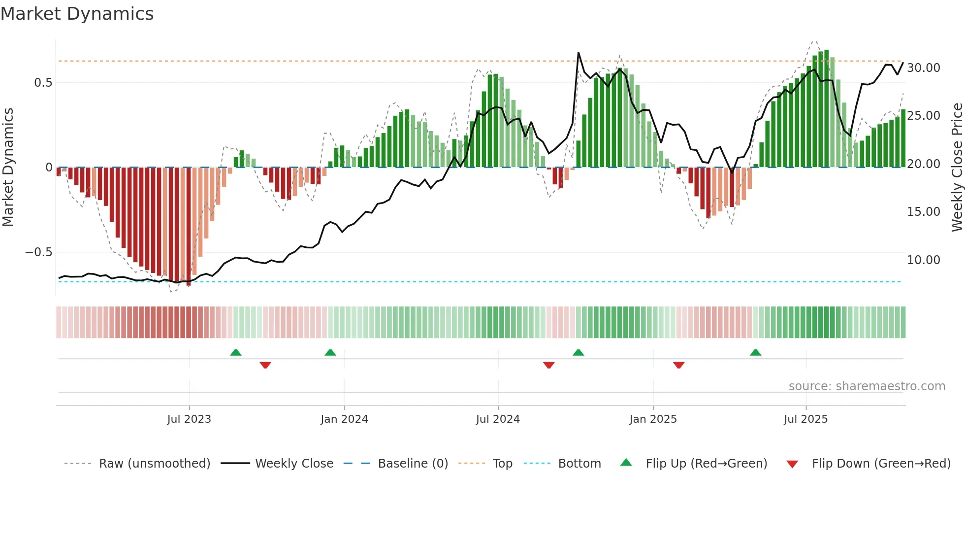 BDT weekly Market Dynamics chart