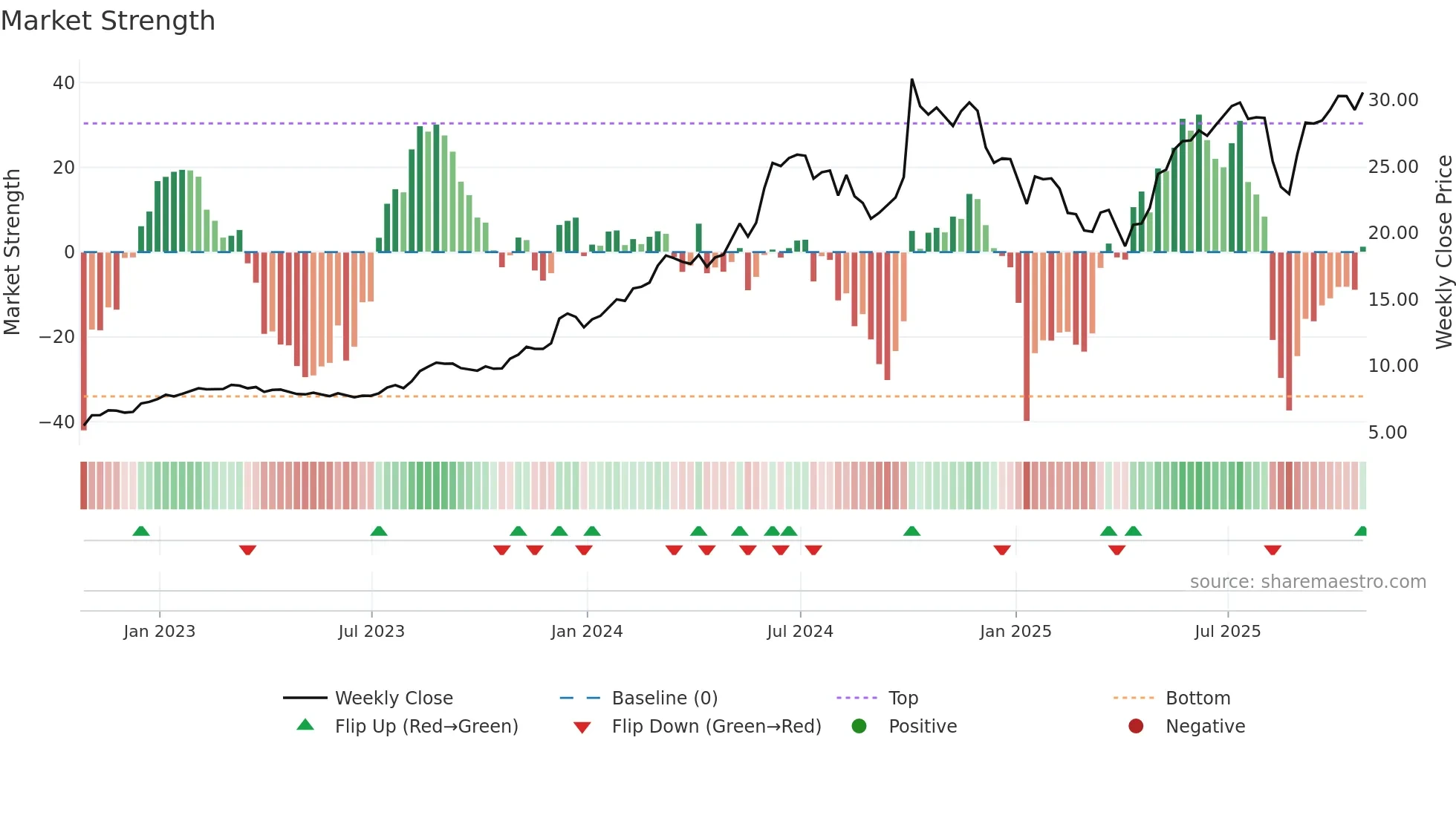 BDT weekly Market Strength chart
