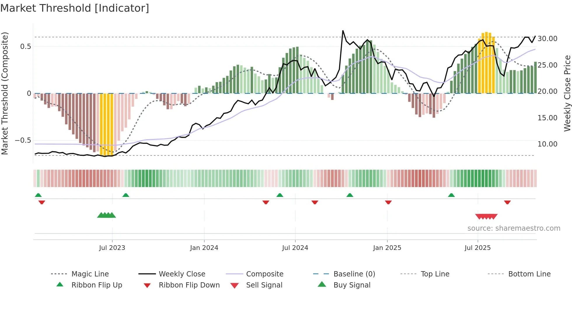 BDT weekly Market Threshold chart