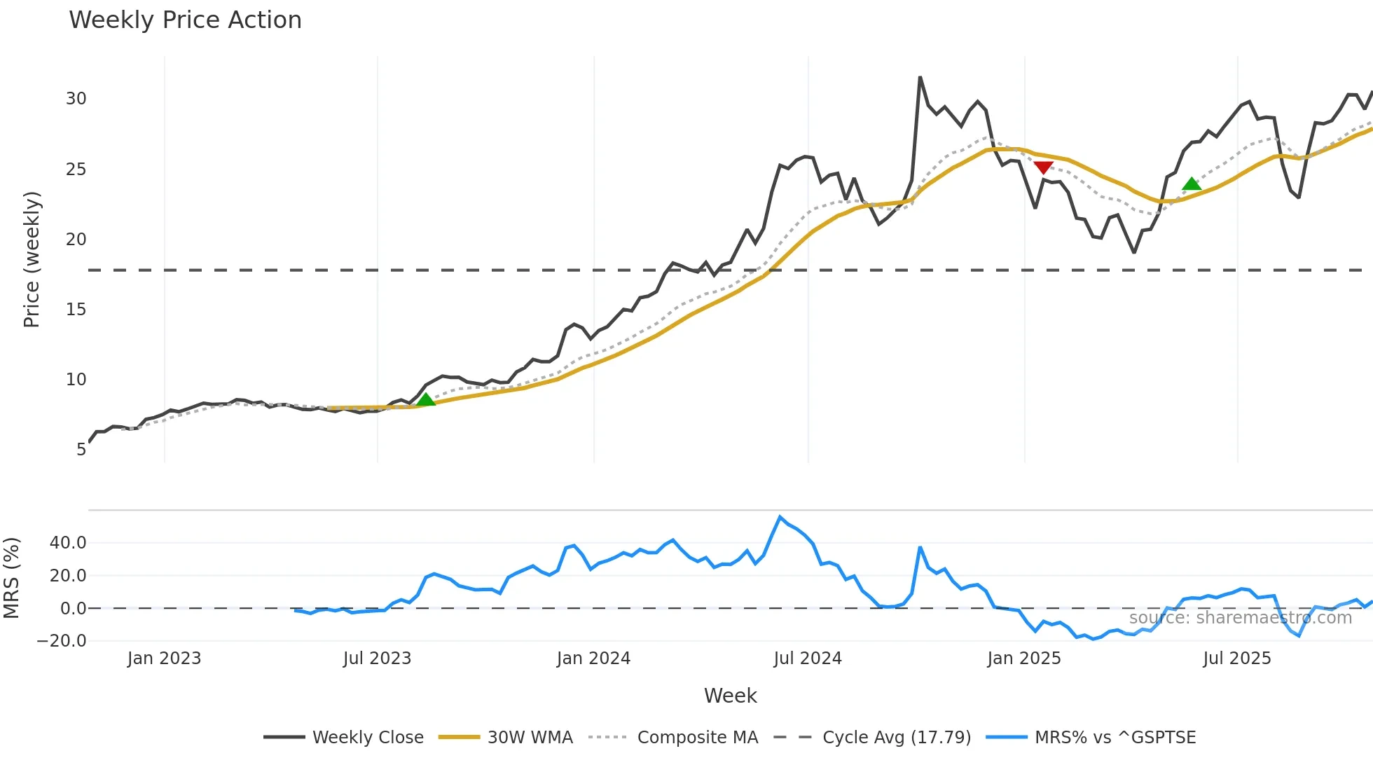 BDT weekly Price Action chart, closing 2025-10-24