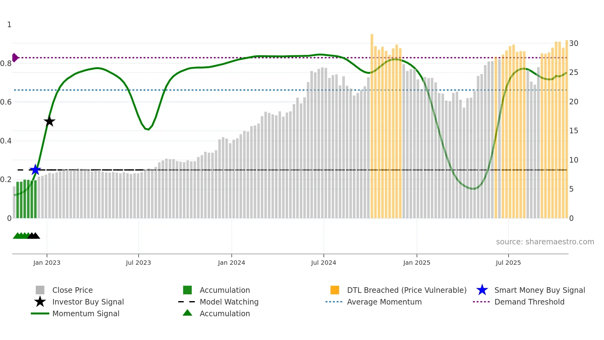 BDT weekly Smart Money chart