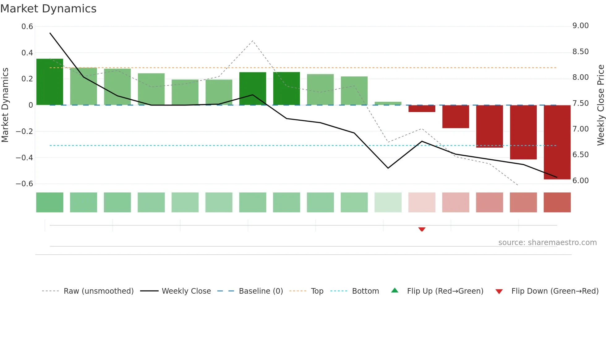 6831 weekly Market Dynamics chart