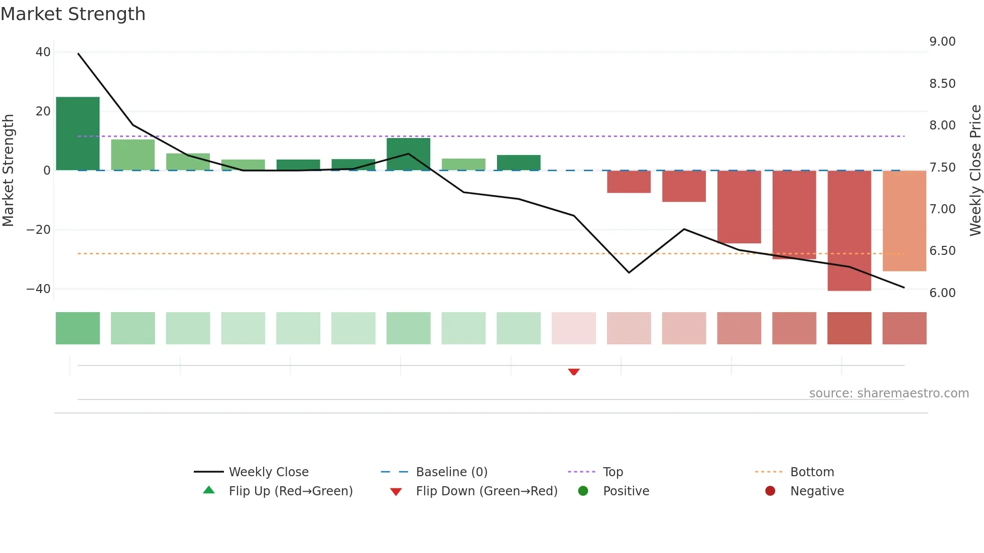 6831 weekly Market Strength chart