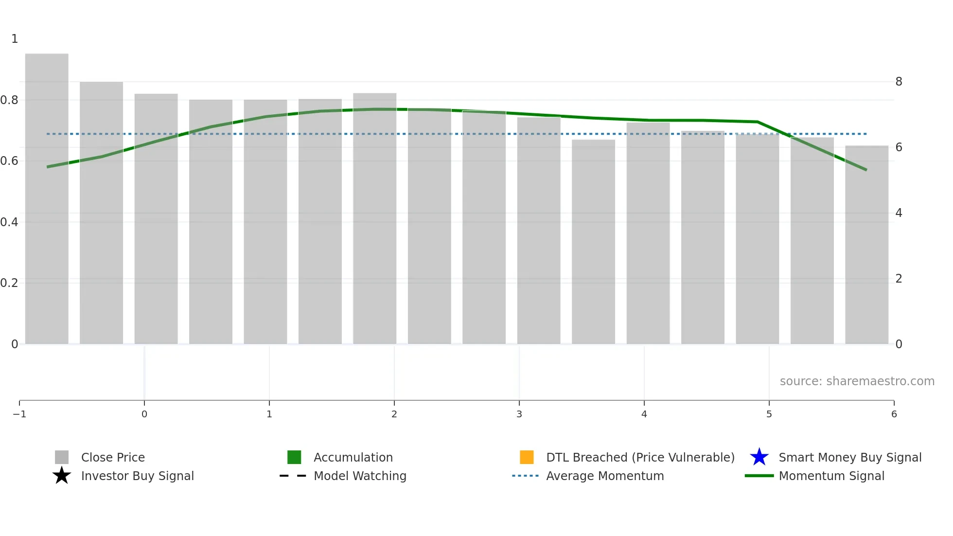 6831 weekly Smart Money chart