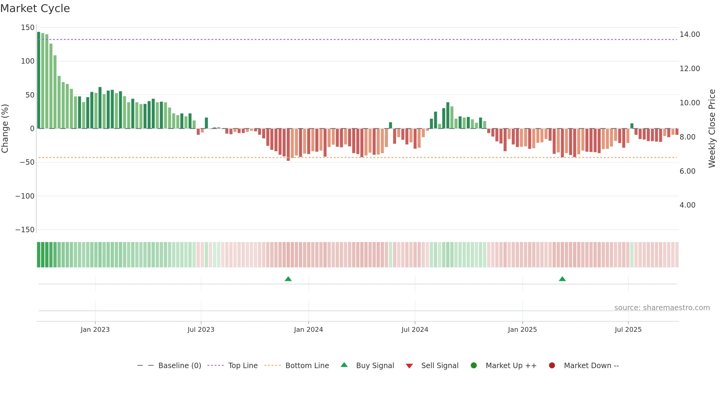 BBROOM weekly Market Cycle chart, closing 2025-09-15.