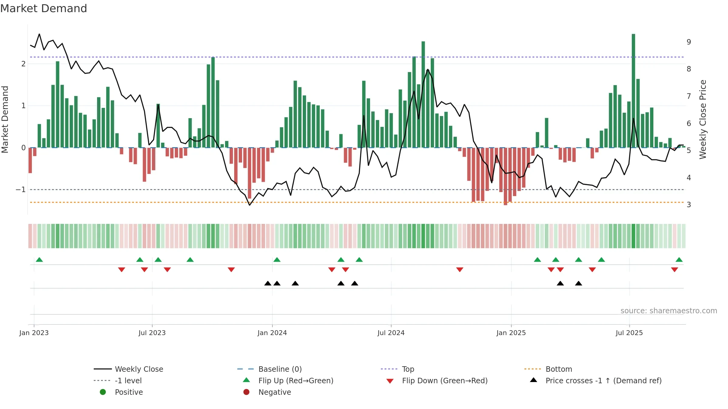 BBROOM weekly Market Demand chart, closing 2025-09-15.