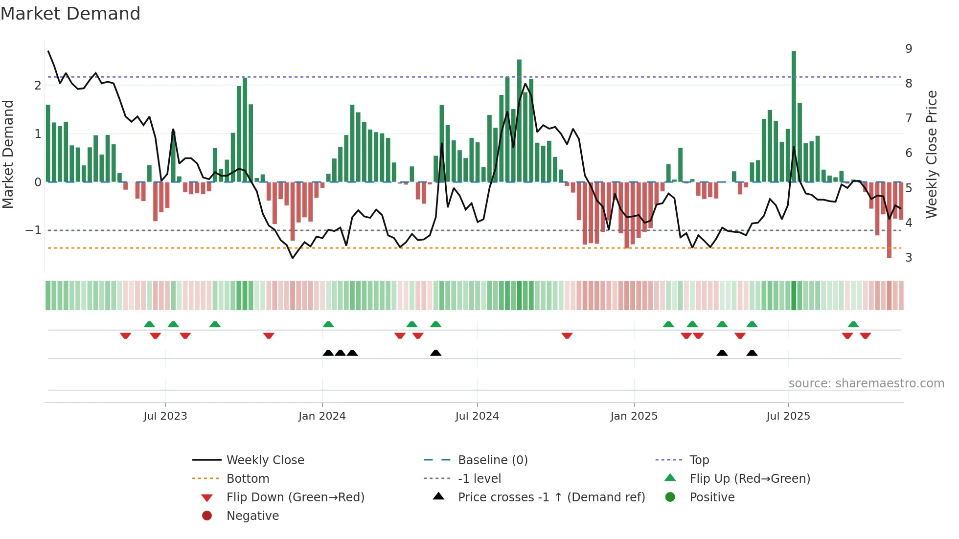 BBROOM weekly Market Demand chart