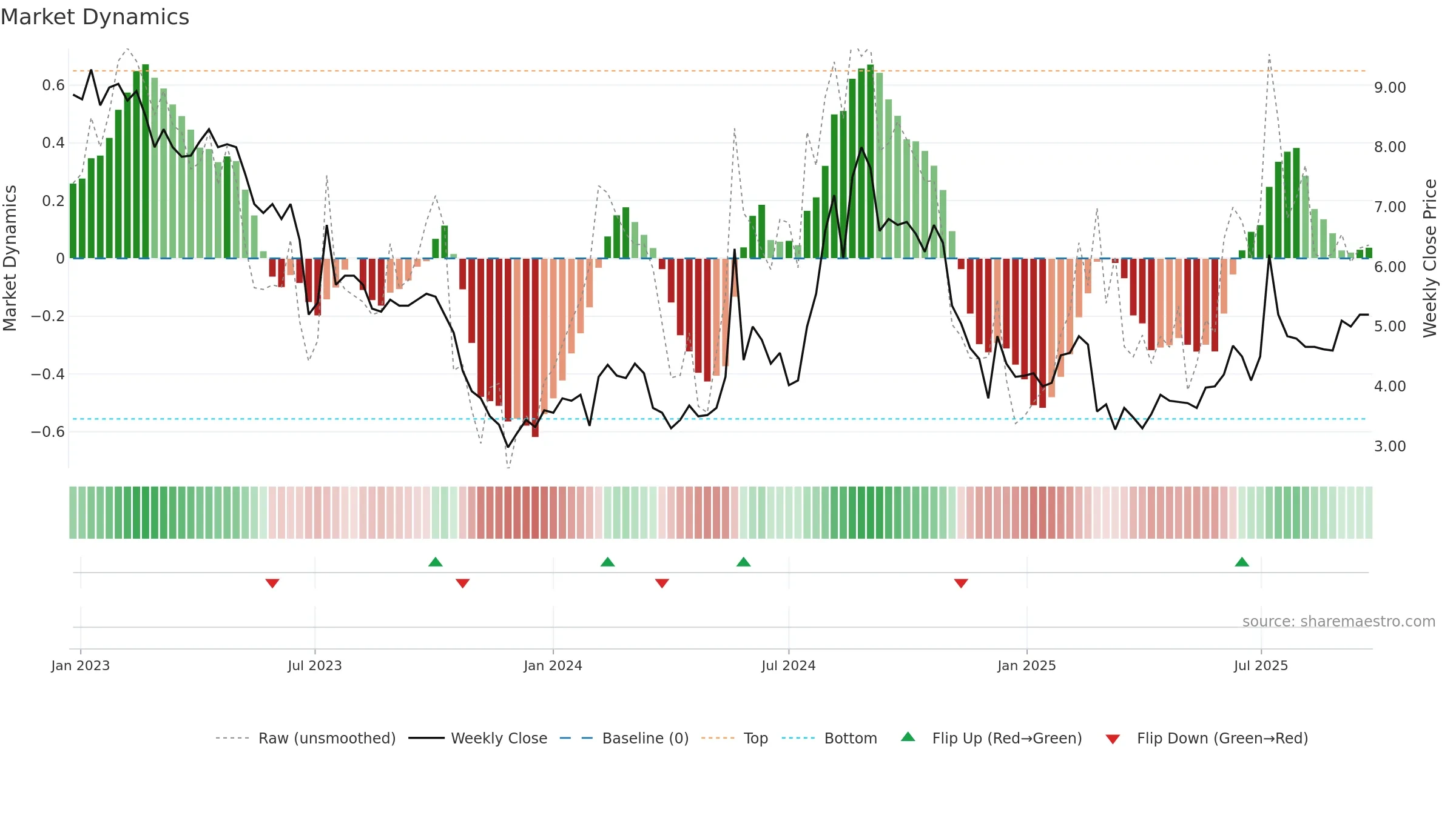 BBROOM weekly Market Dynamics chart, closing 2025-09-15.