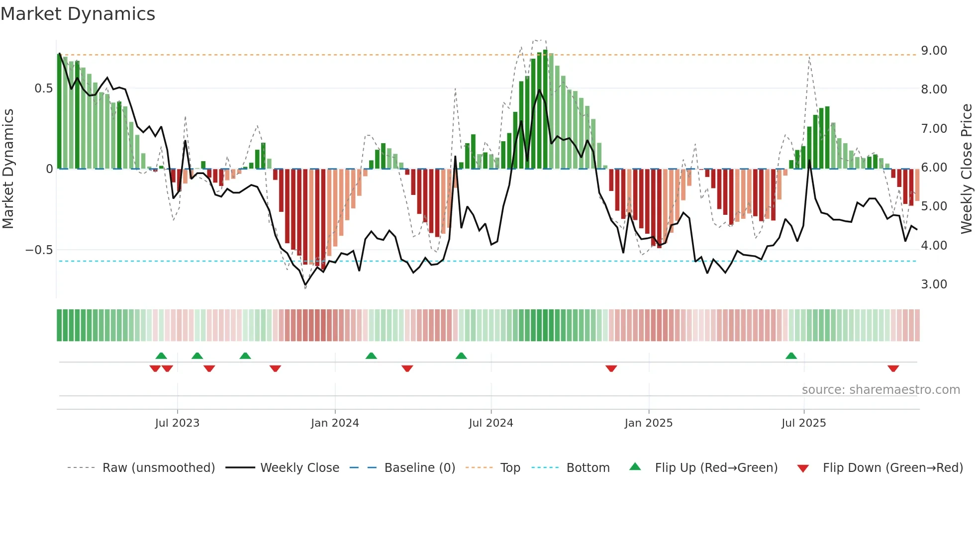 BBROOM weekly Market Dynamics chart