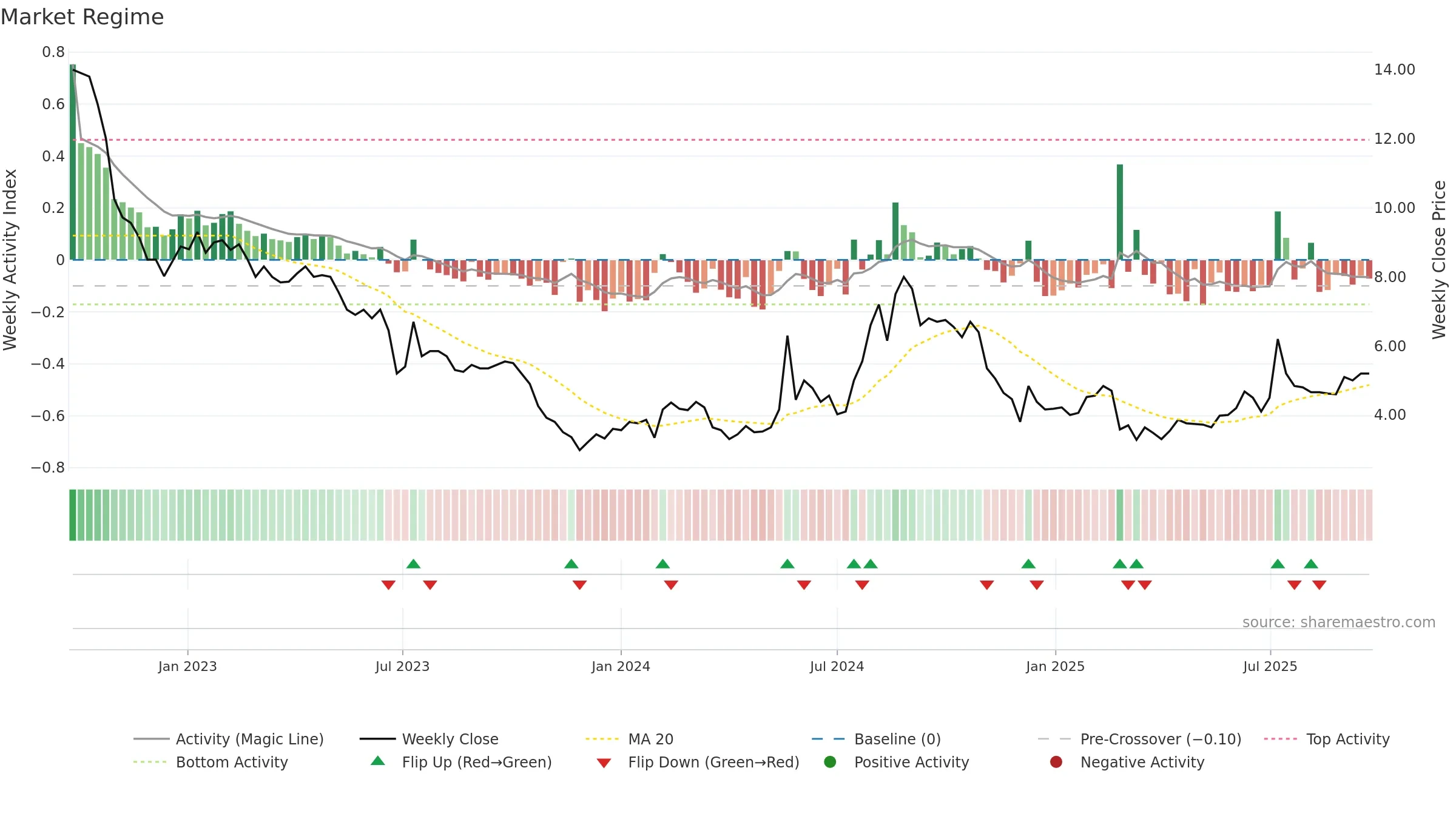 BBROOM weekly Market Snapshot chart, closing 2025-09-15.