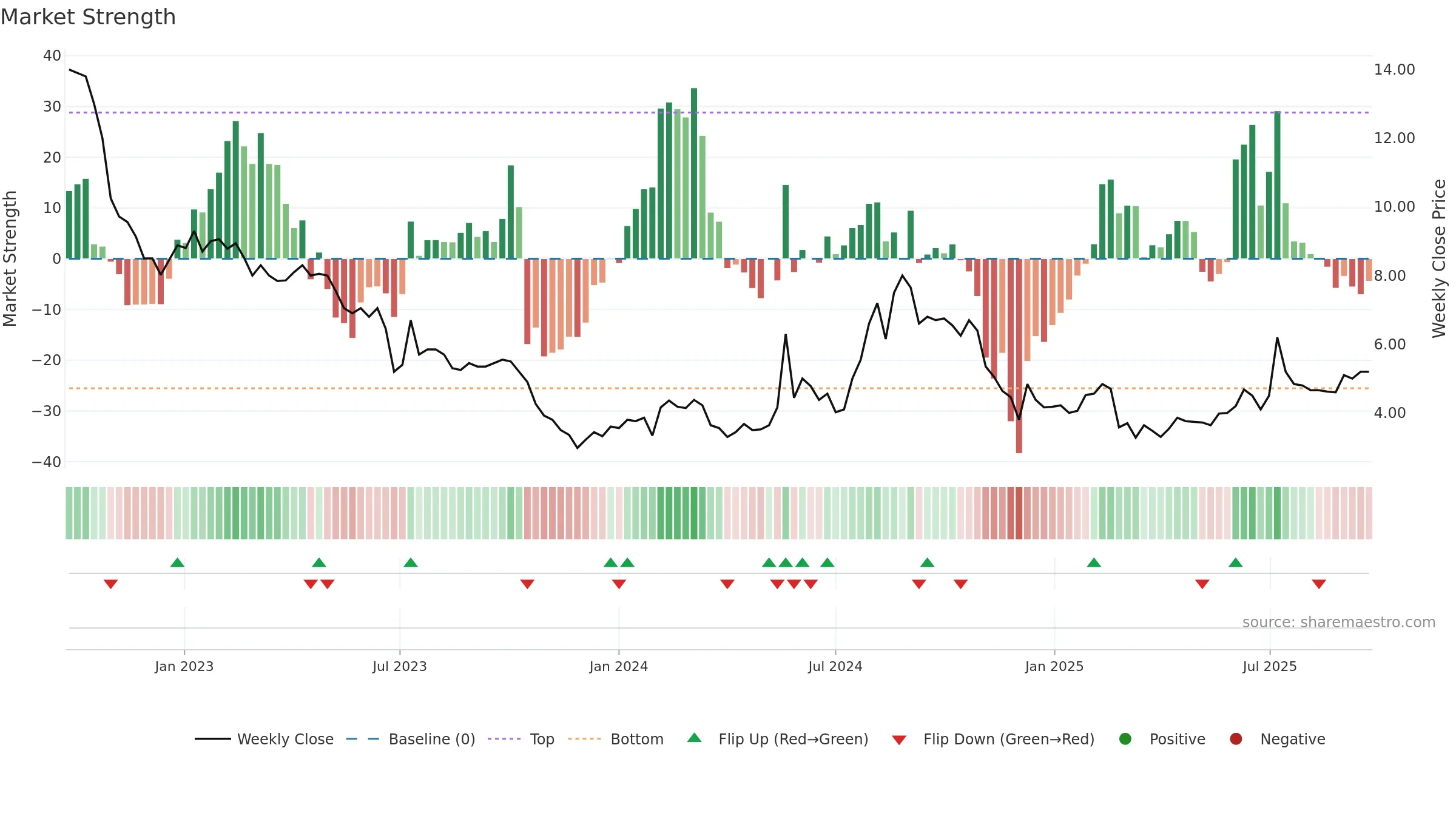 BBROOM weekly Market Strength chart, closing 2025-09-15.