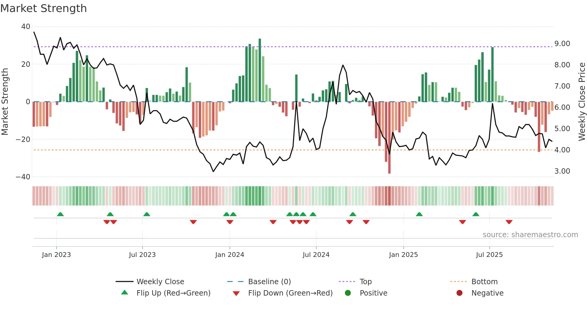 BBROOM weekly Market Strength chart