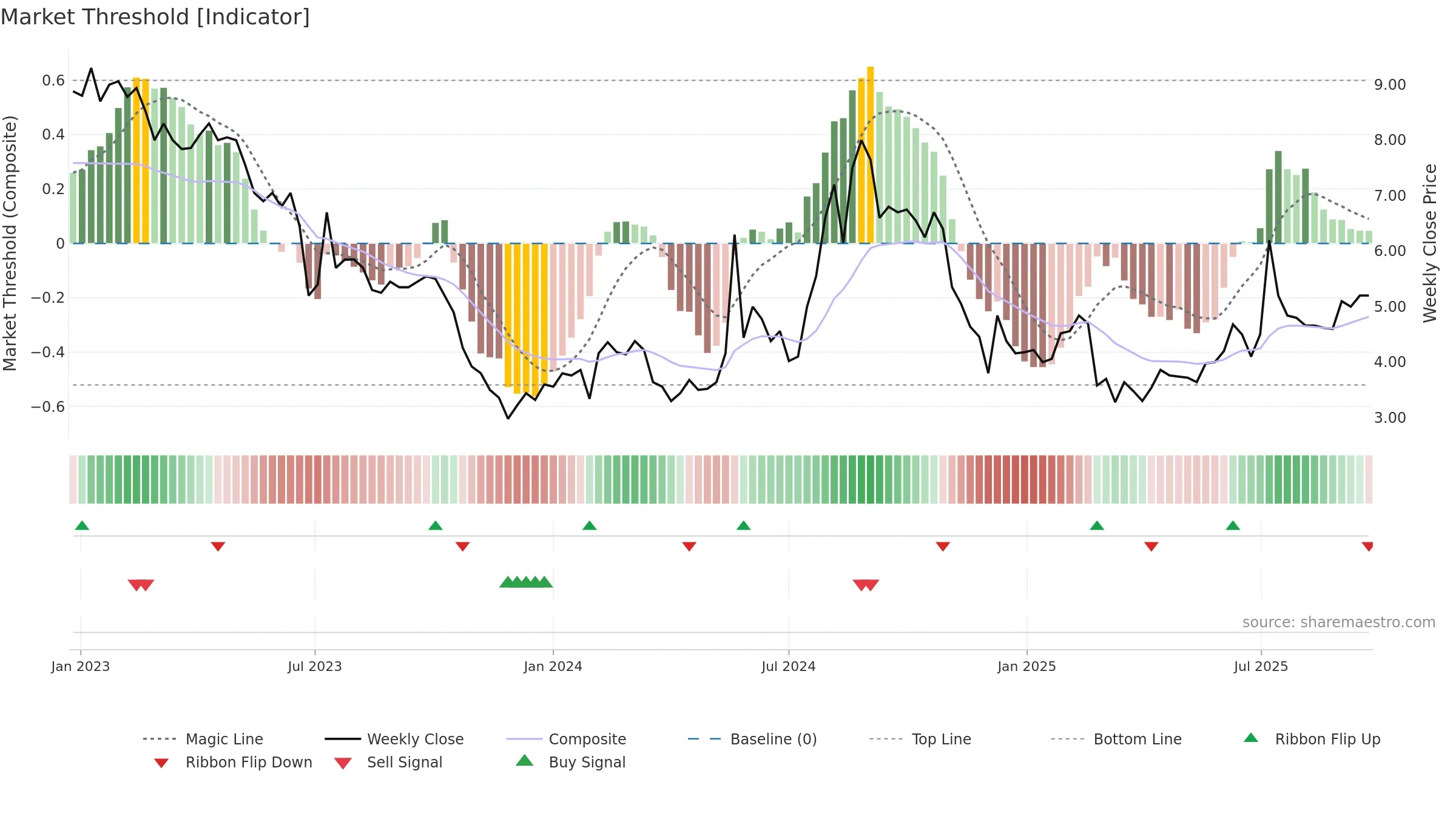 BBROOM weekly Market Threshold chart, closing 2025-09-15.