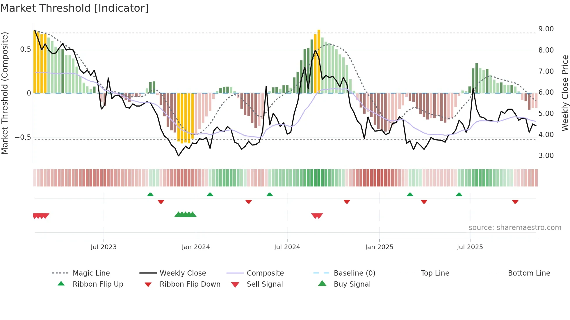 BBROOM weekly Market Threshold chart