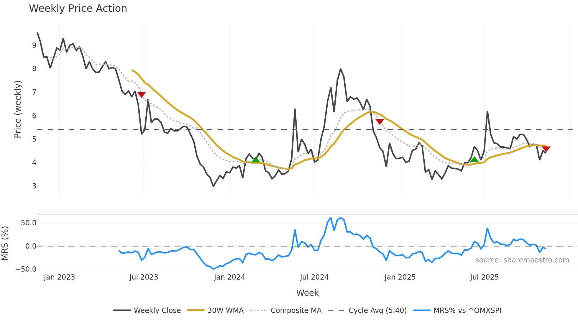 BBROOM weekly Price Action chart, closing 2025-11-10