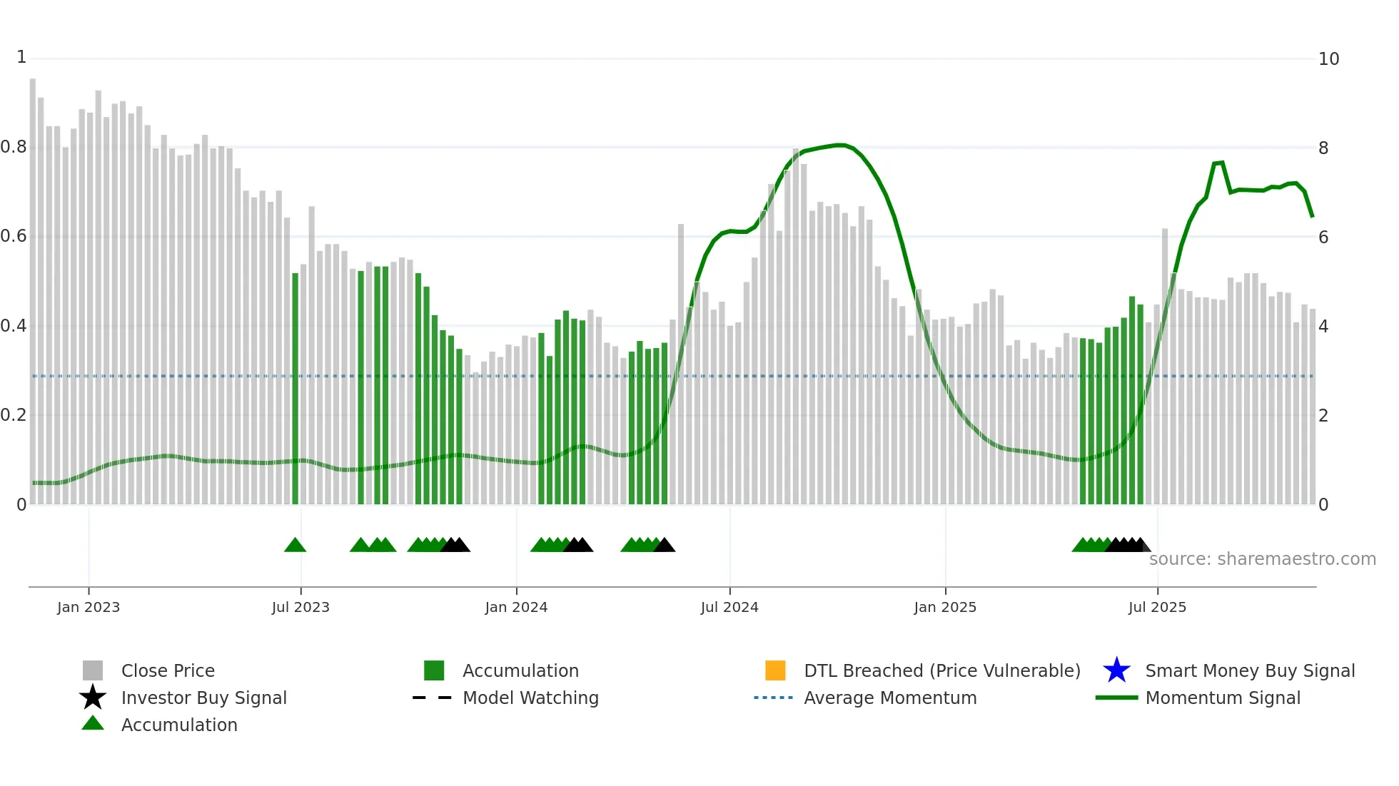 BBROOM weekly Smart Money chart