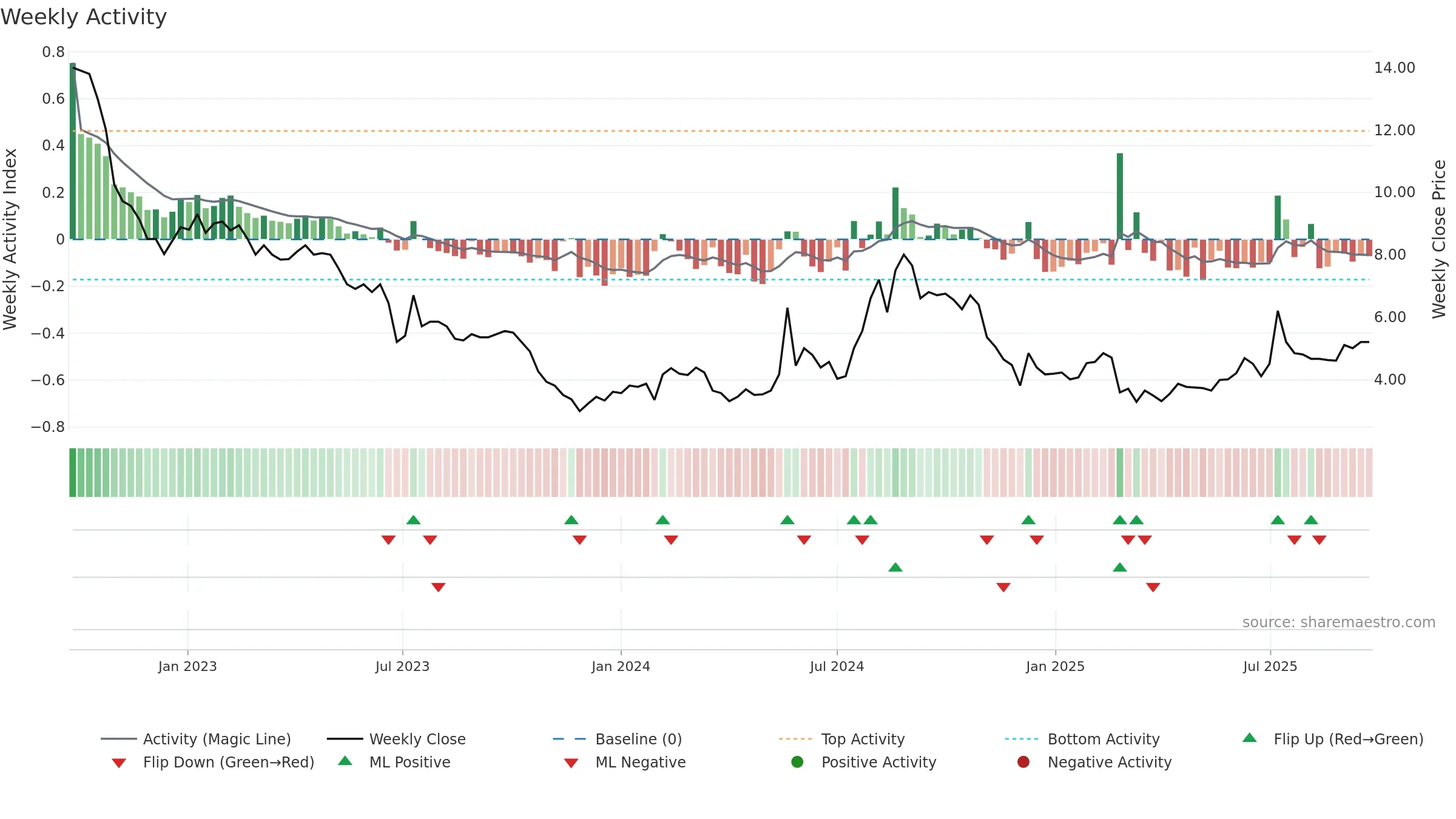 BBROOM weekly Activity chart, closing 2025-09-15.