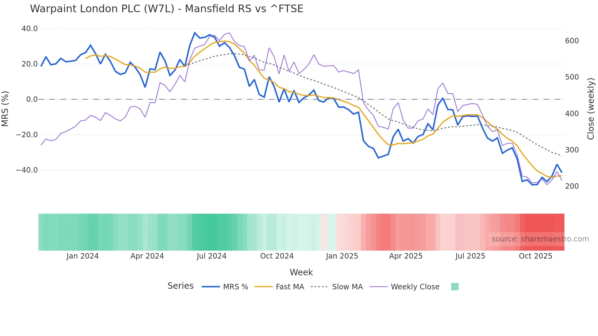 W7L Mansfield Relative Strength chart