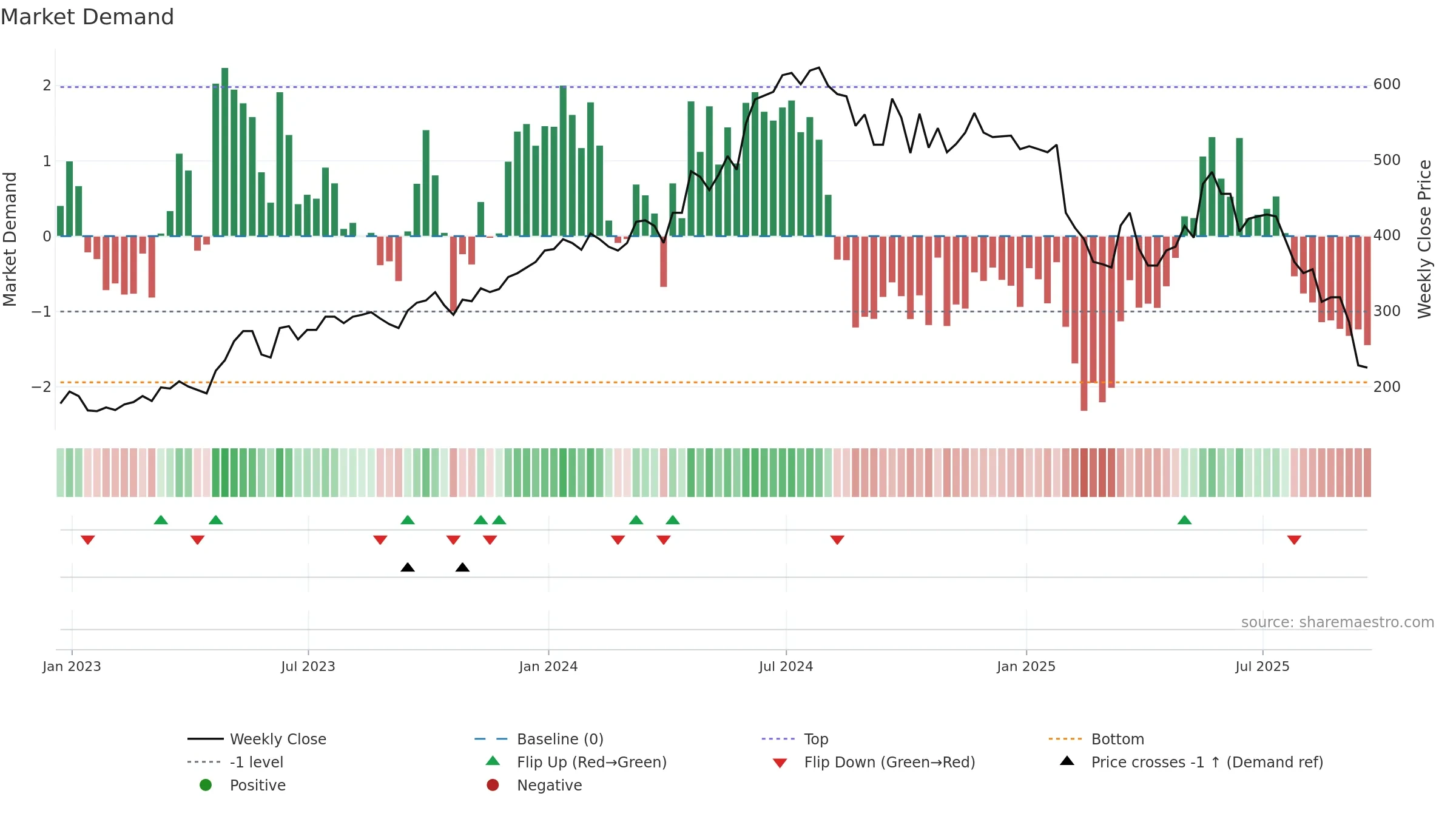 W7L weekly Market Demand chart, closing 2025-09-19.