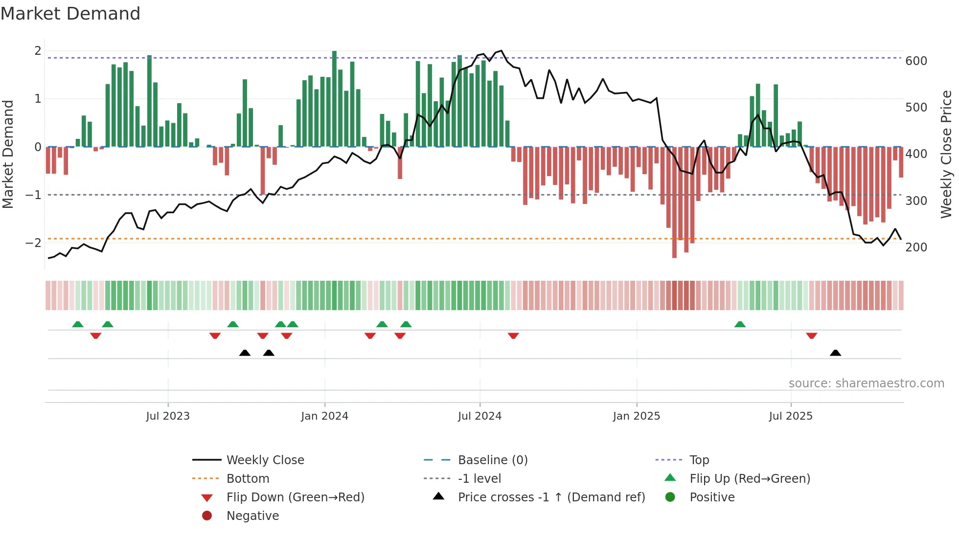 W7L weekly Market Demand chart