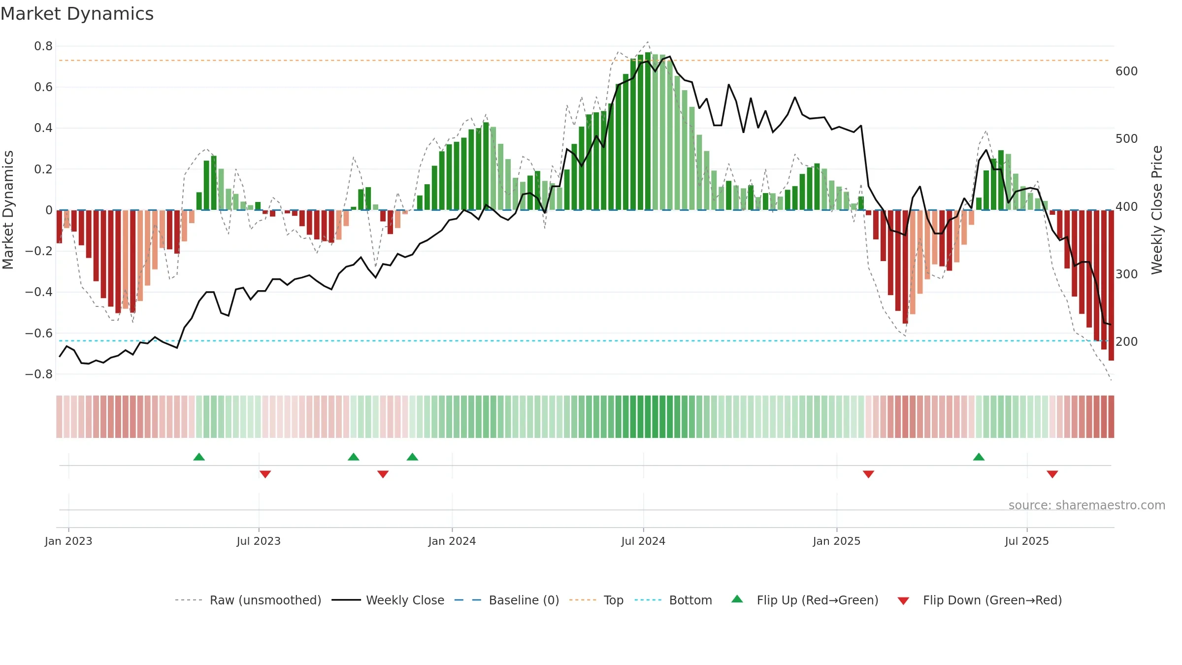 W7L weekly Market Dynamics chart, closing 2025-09-19.