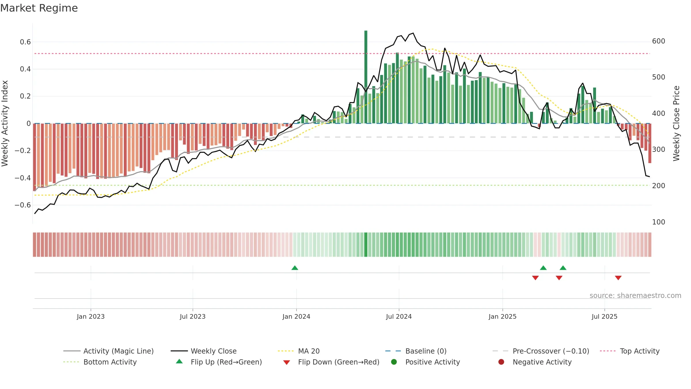 W7L weekly Market Snapshot chart, closing 2025-09-19.