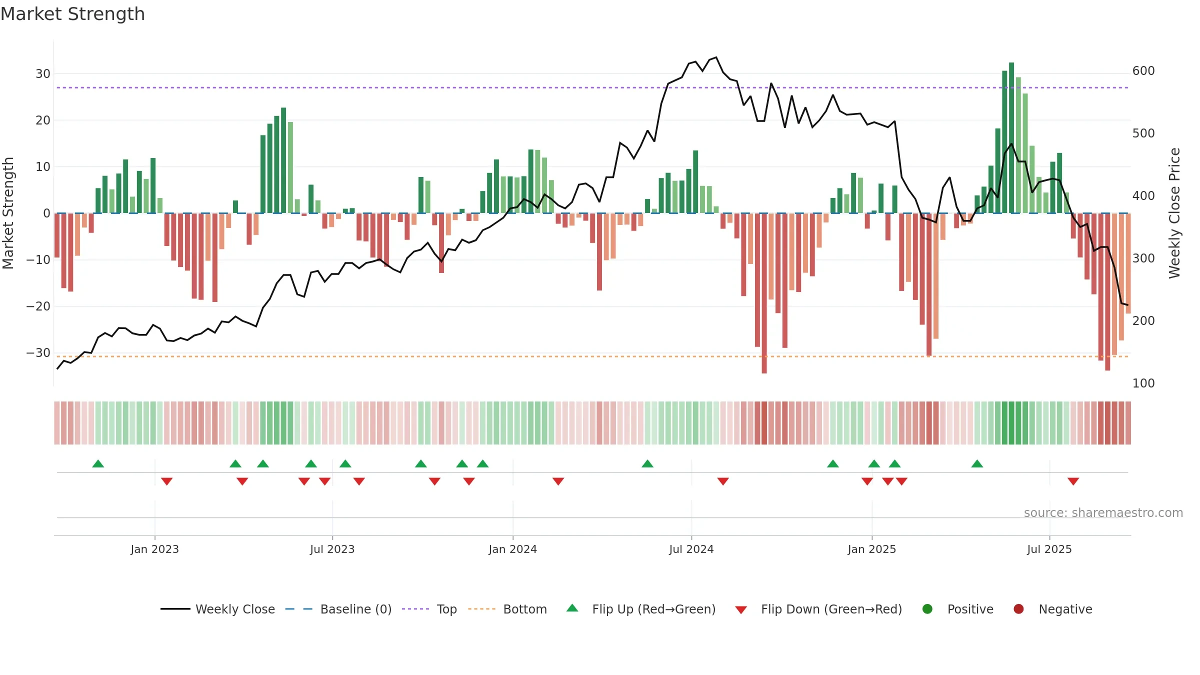 W7L weekly Market Strength chart, closing 2025-09-19.