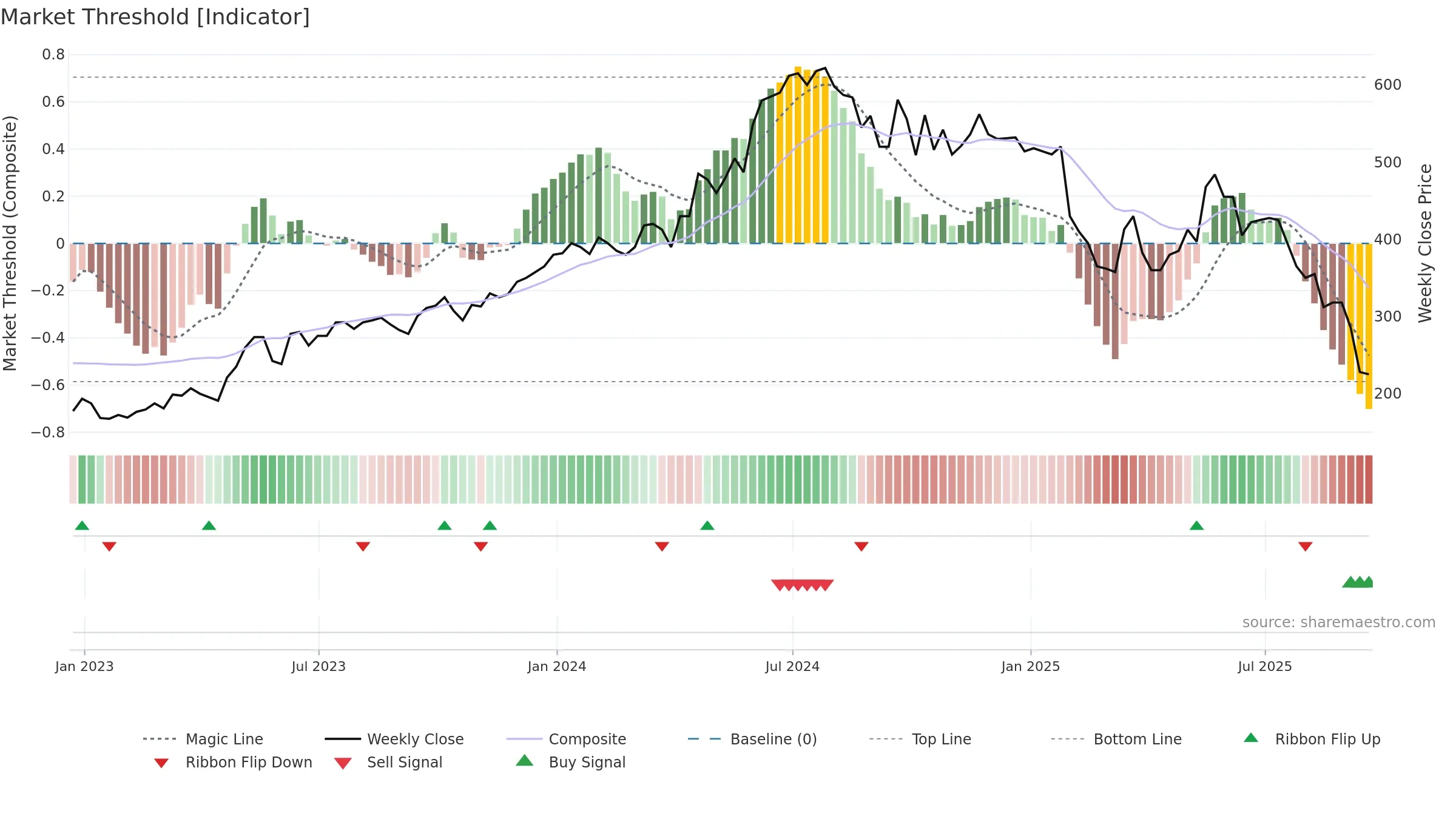 W7L weekly Market Threshold chart, closing 2025-09-19.