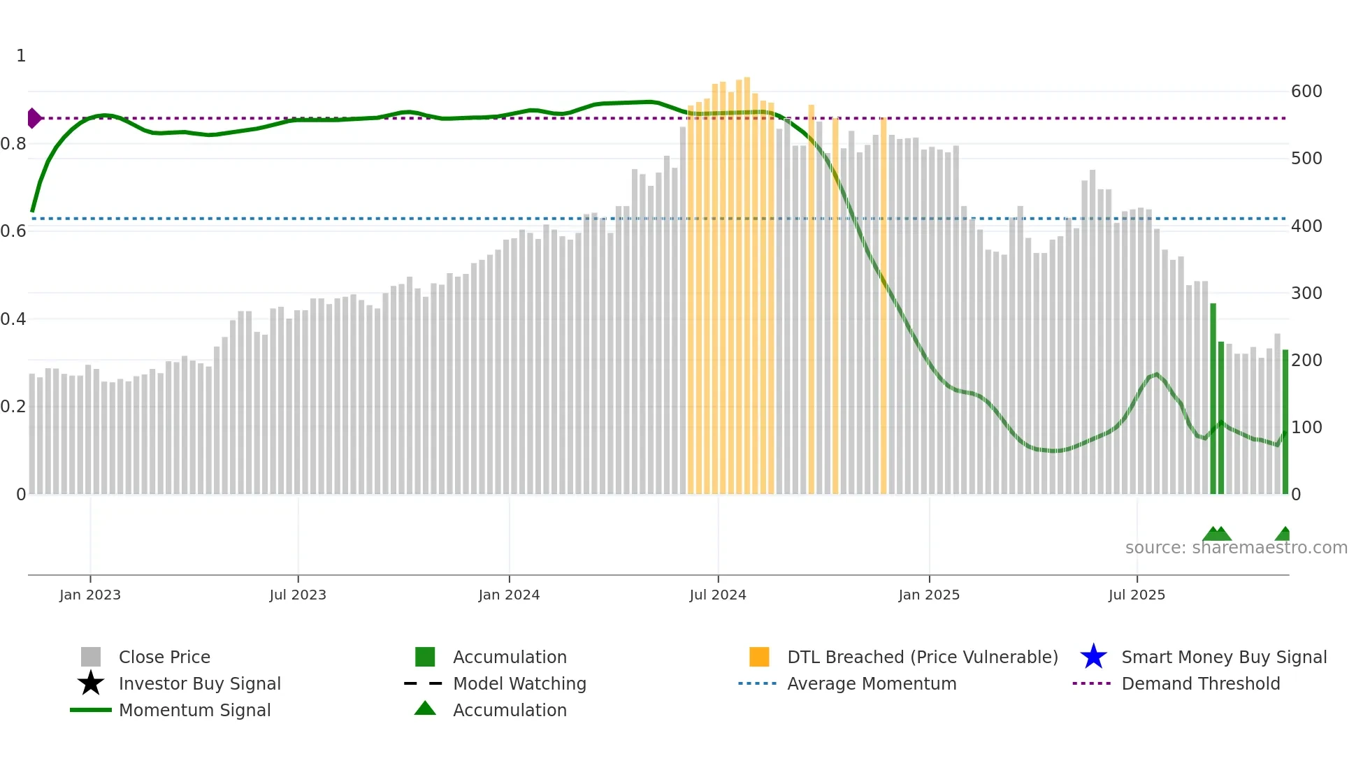 W7L weekly Smart Money chart