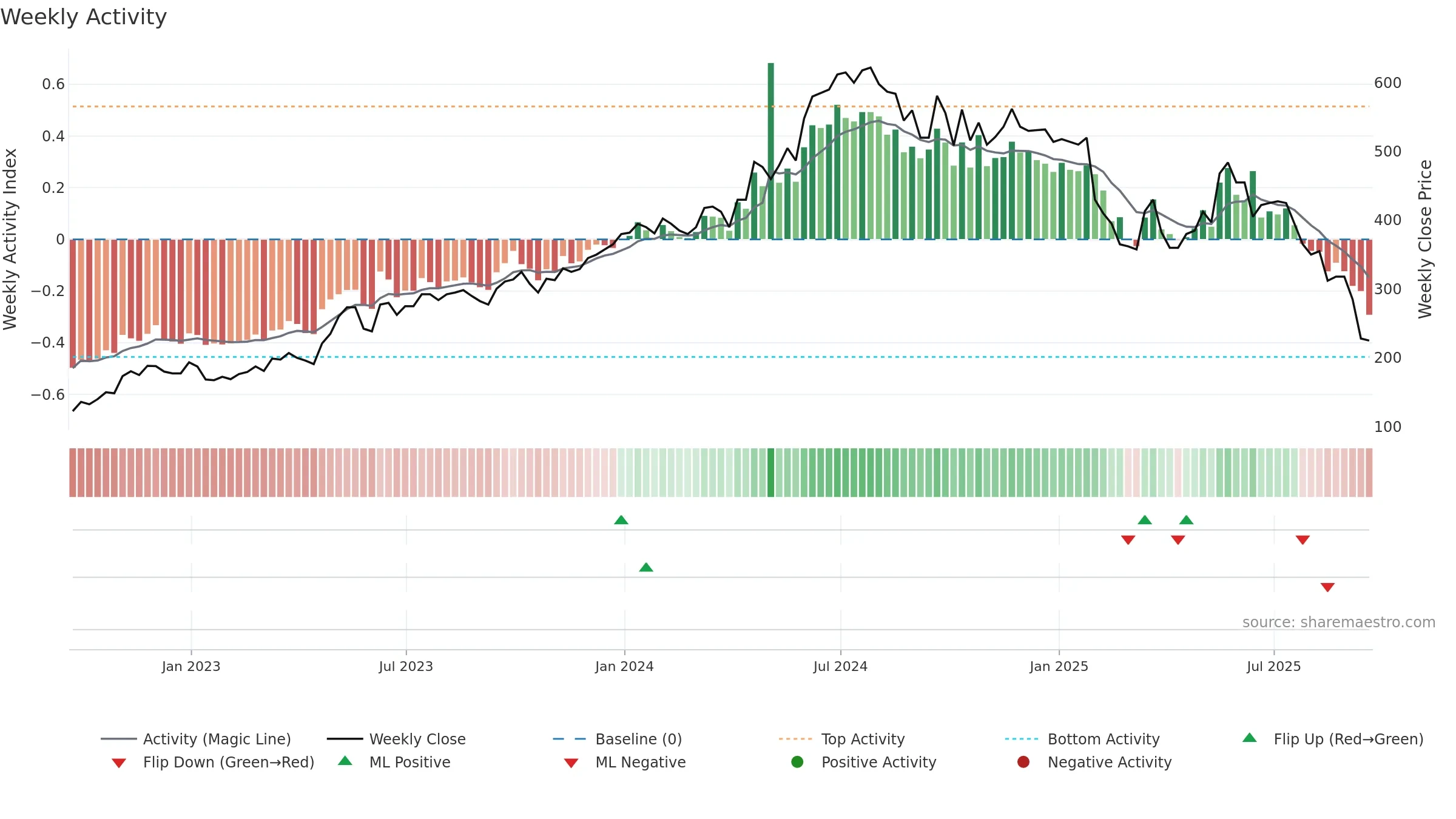 W7L weekly Activity chart, closing 2025-09-19.