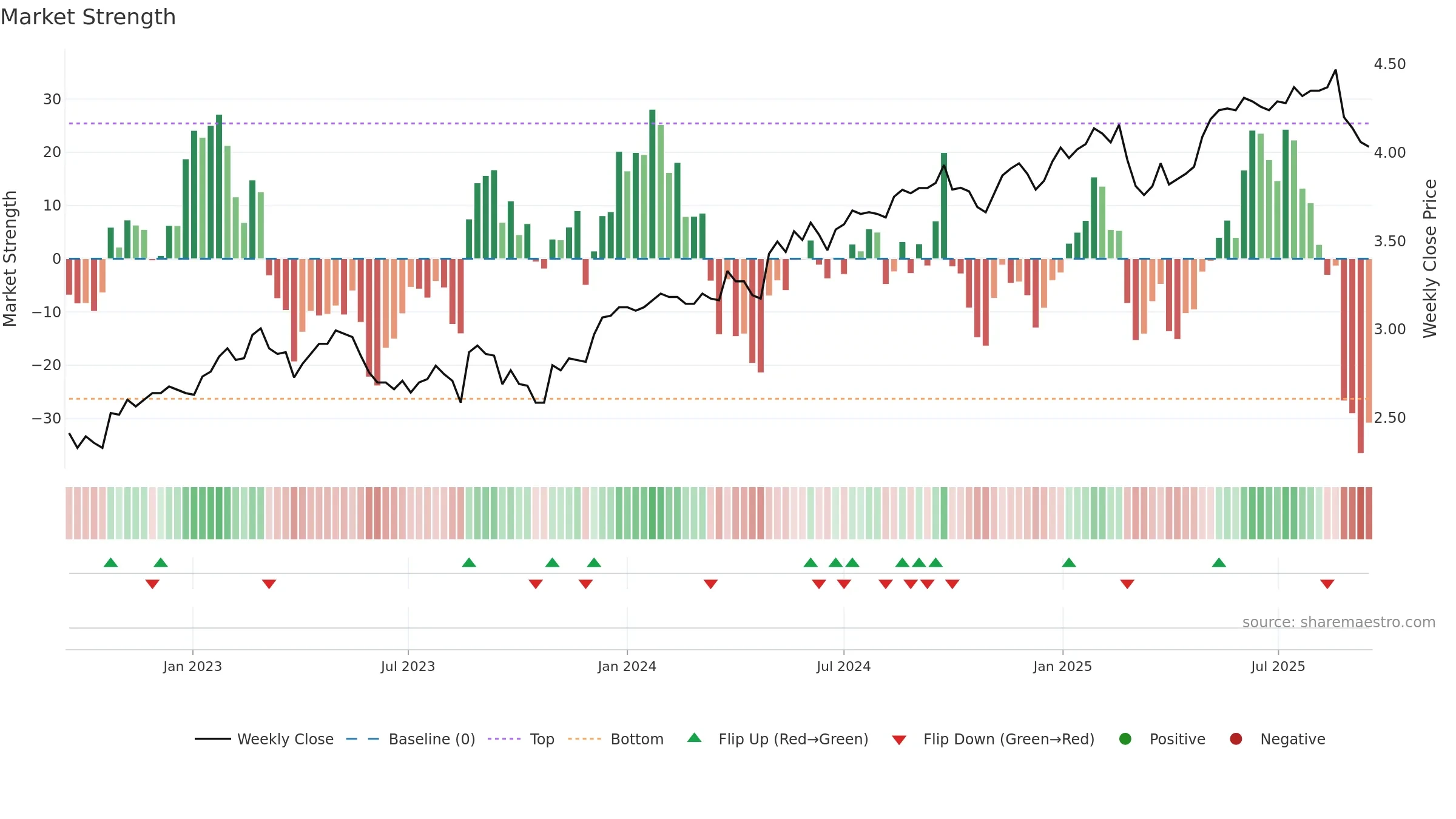 QUB weekly Market Strength chart, closing 2025-09-15.
