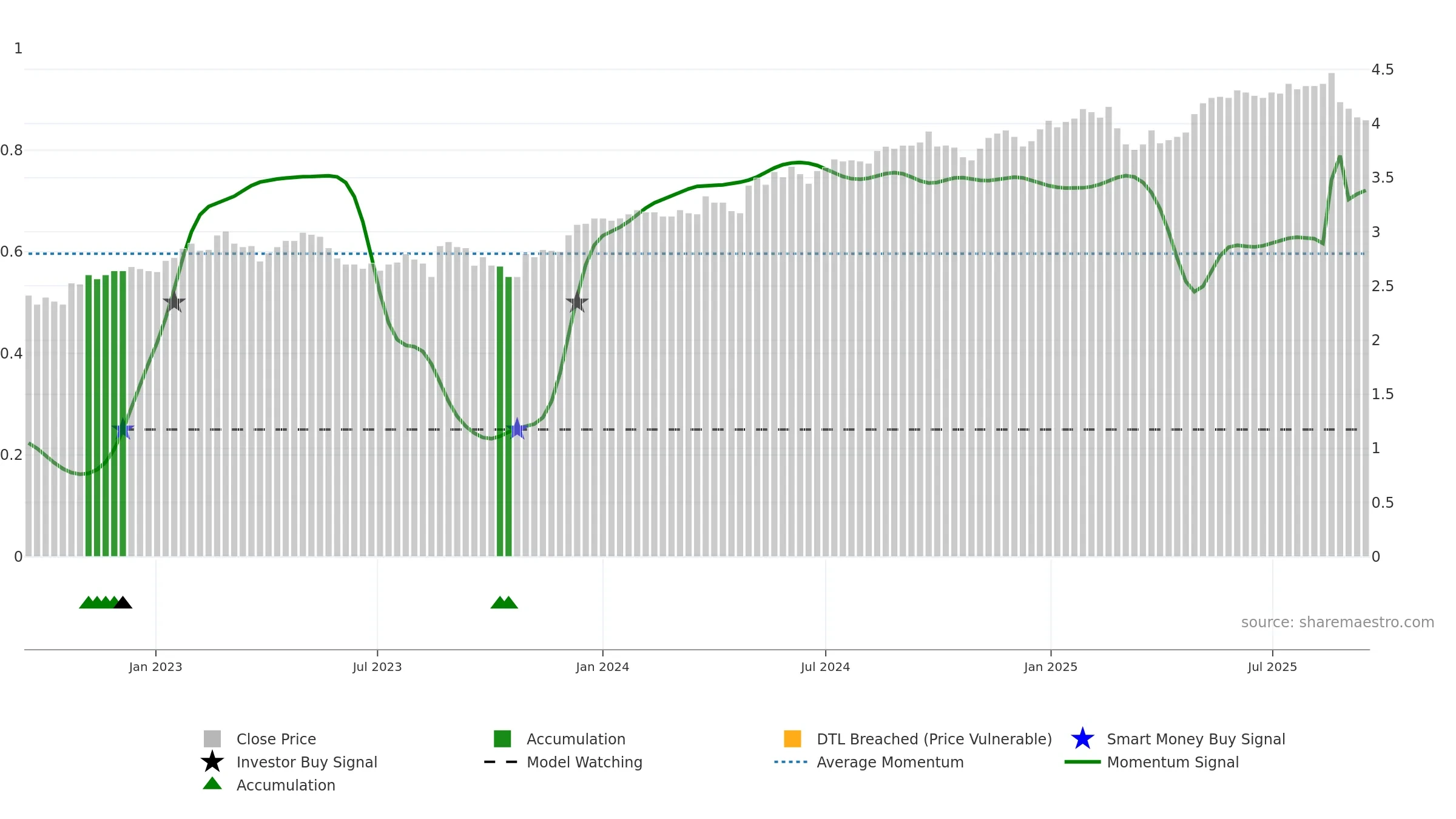QUB weekly Smart Money chart, closing 2025-09-15.