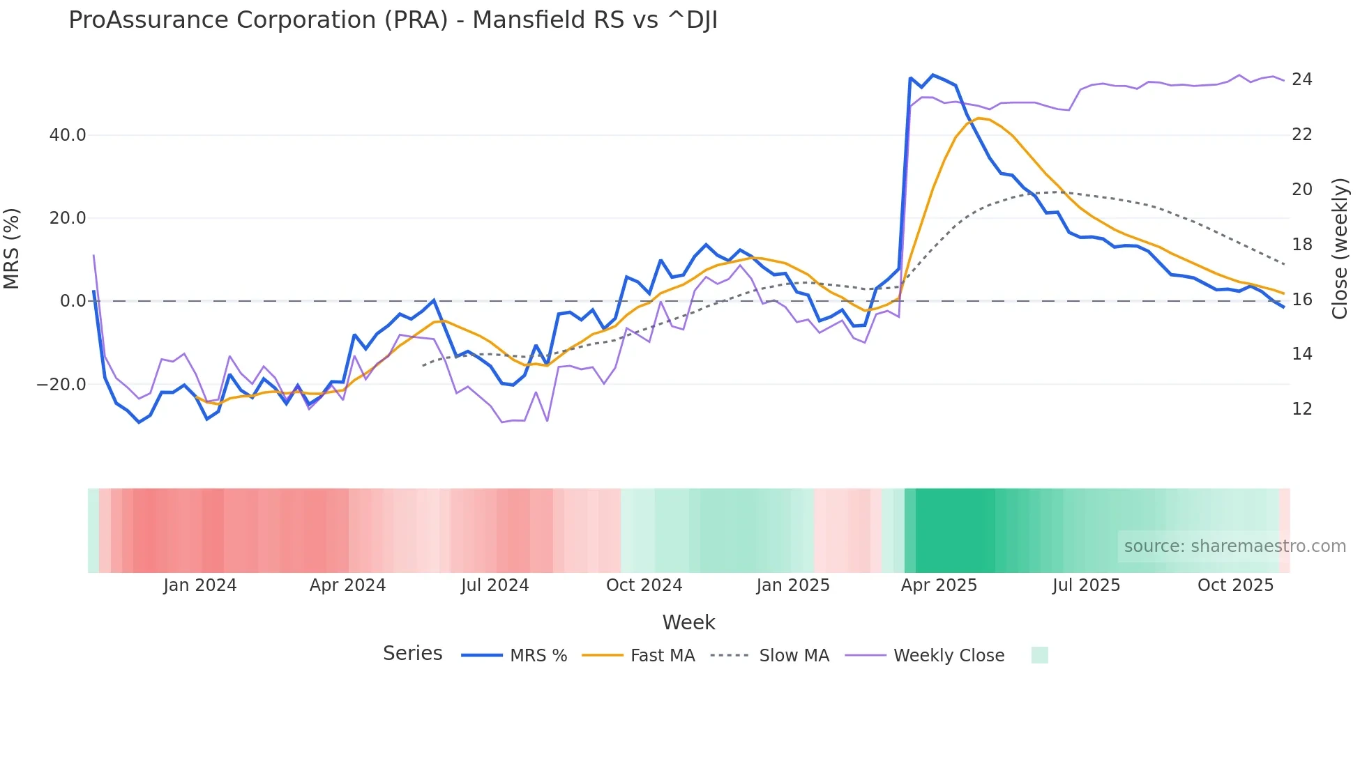 PRA Mansfield Relative Strength chart