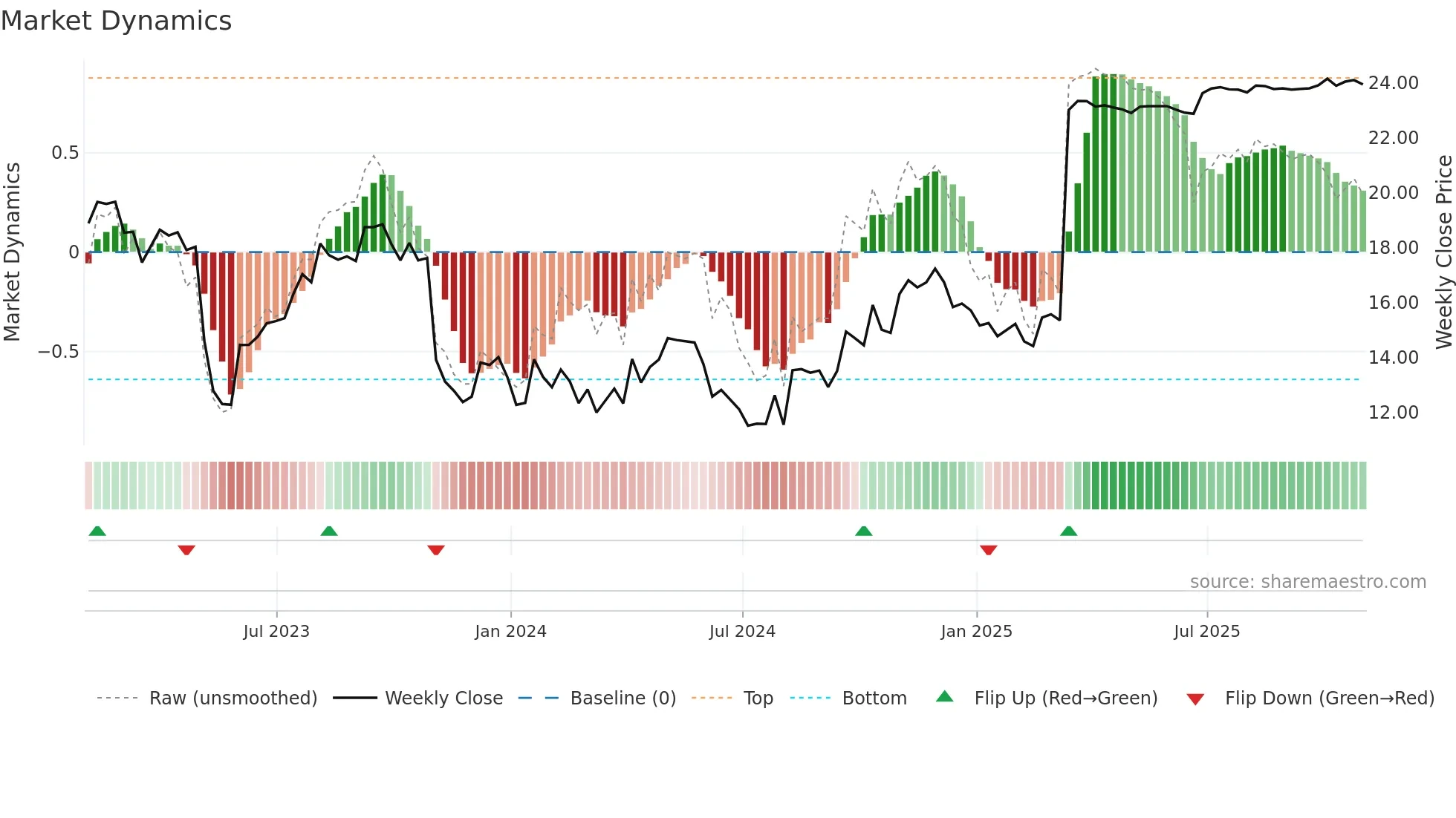 PRA weekly Market Dynamics chart