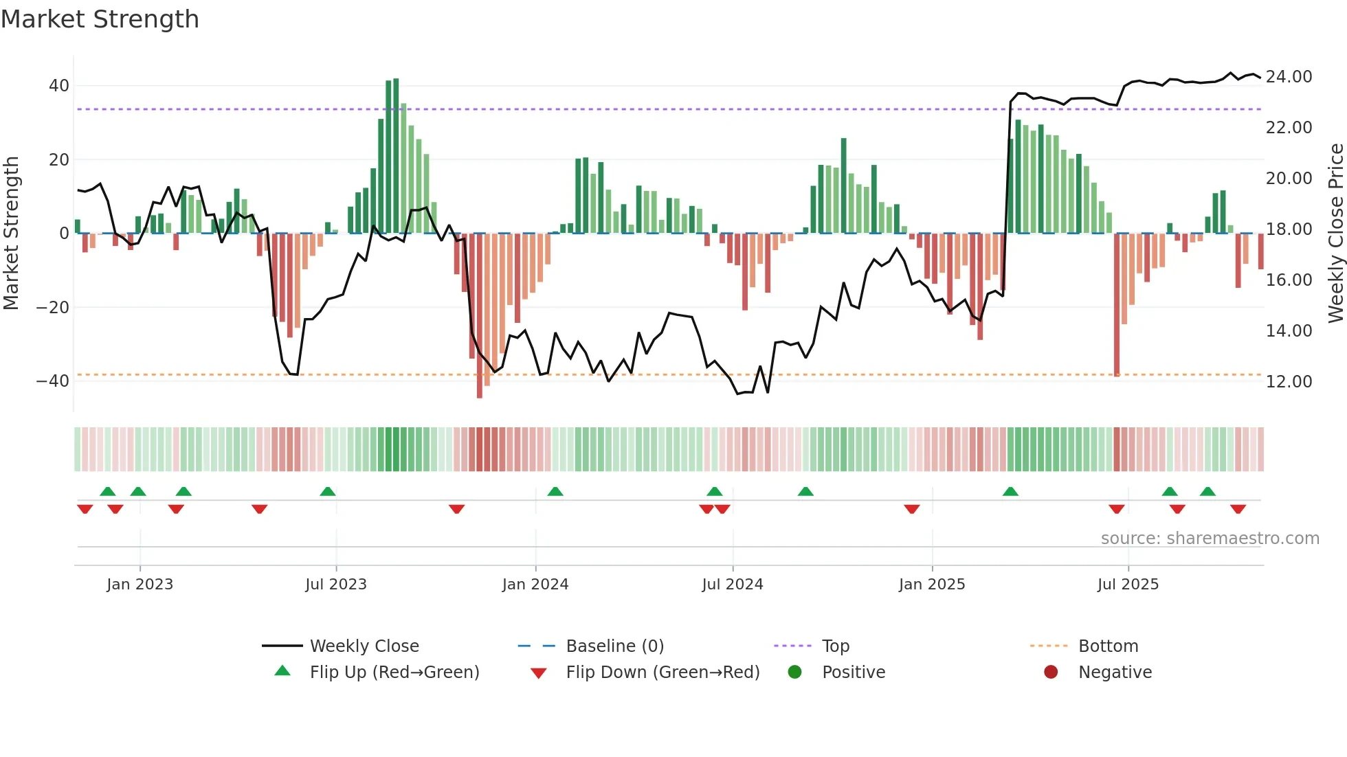 PRA weekly Market Strength chart