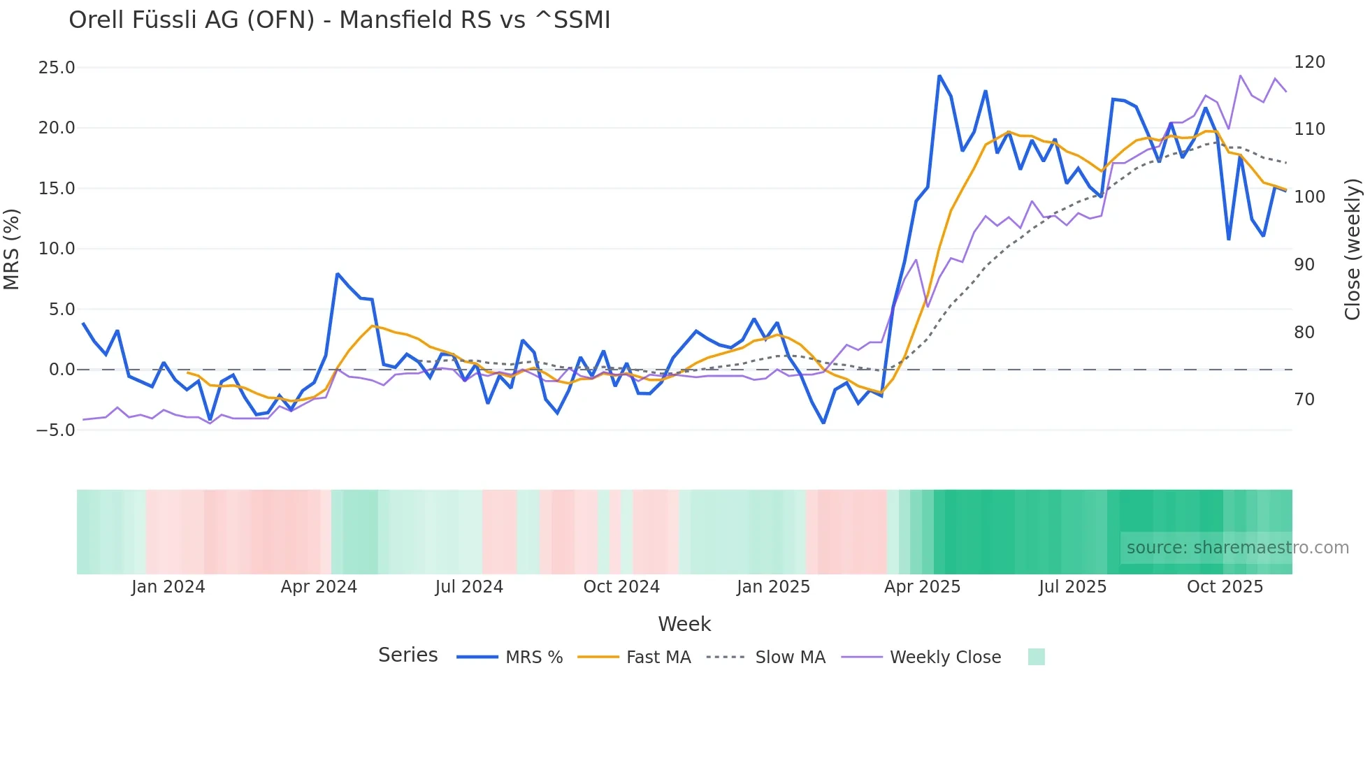 OFN Mansfield Relative Strength chart