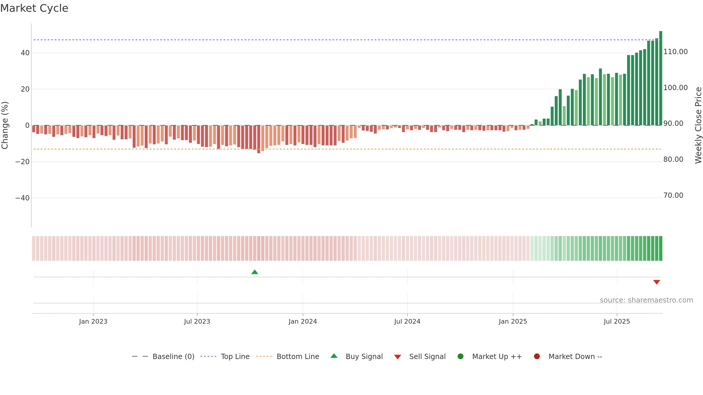 OFN weekly Market Cycle chart, closing 2025-09-15.