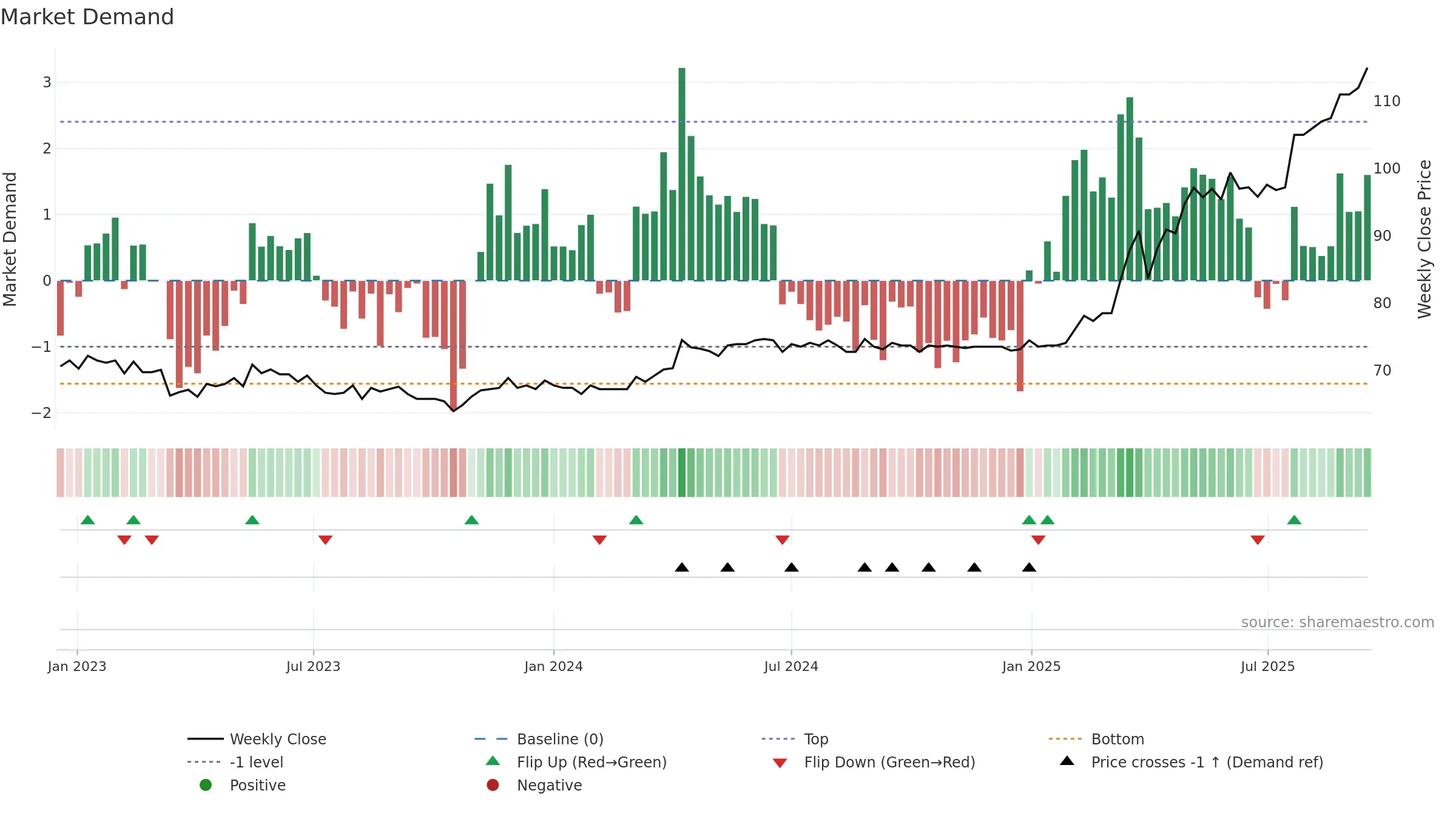 OFN weekly Market Demand chart, closing 2025-09-15.