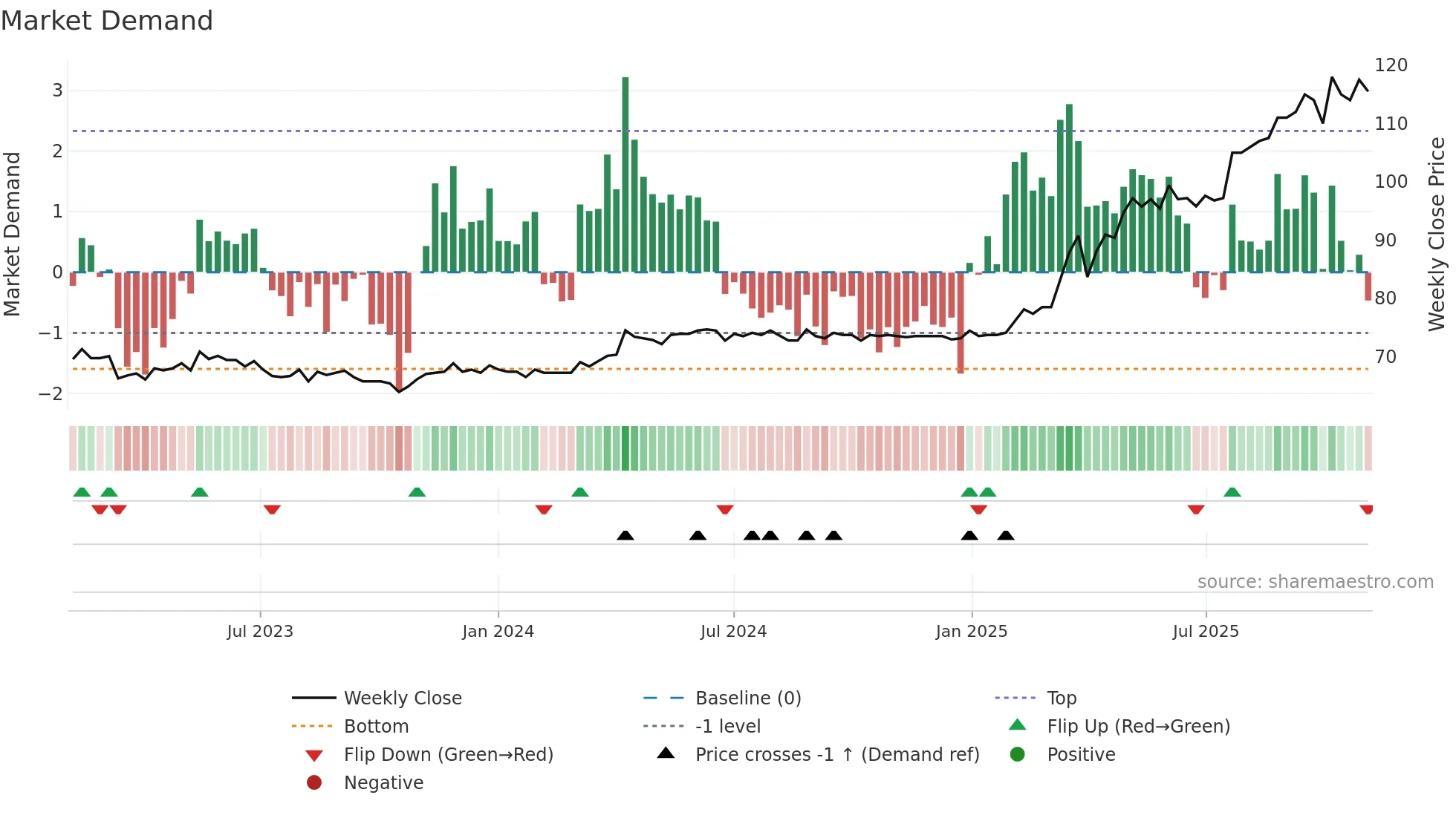 OFN weekly Market Demand chart