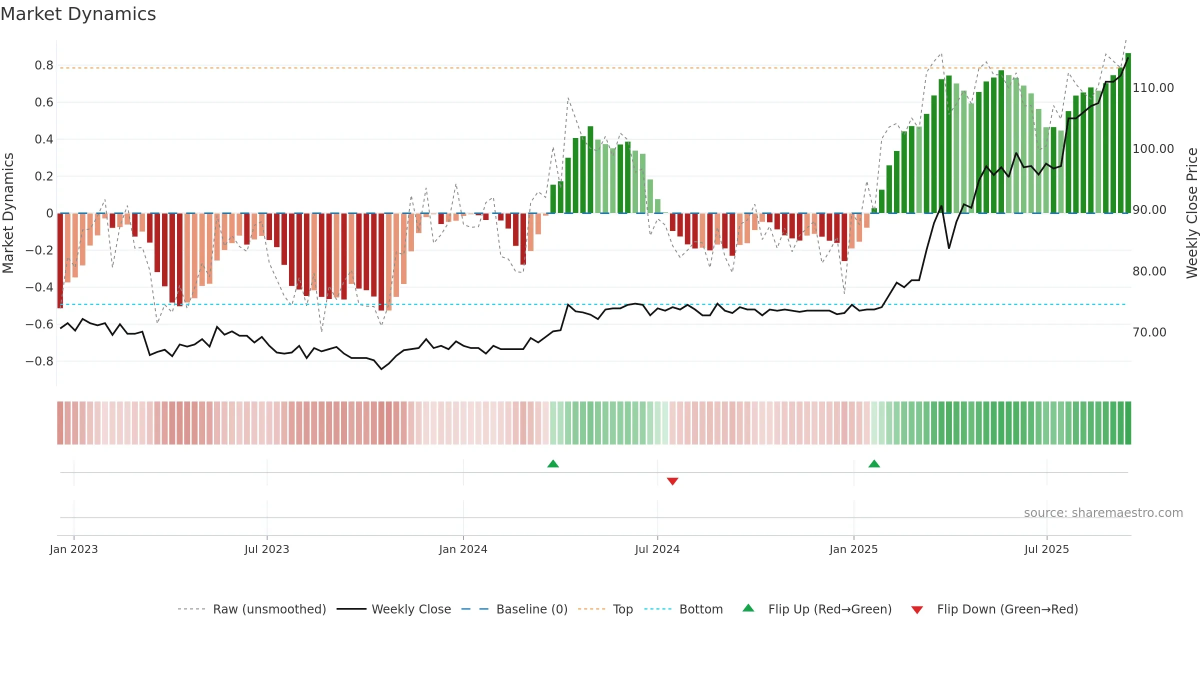 OFN weekly Market Dynamics chart, closing 2025-09-15.