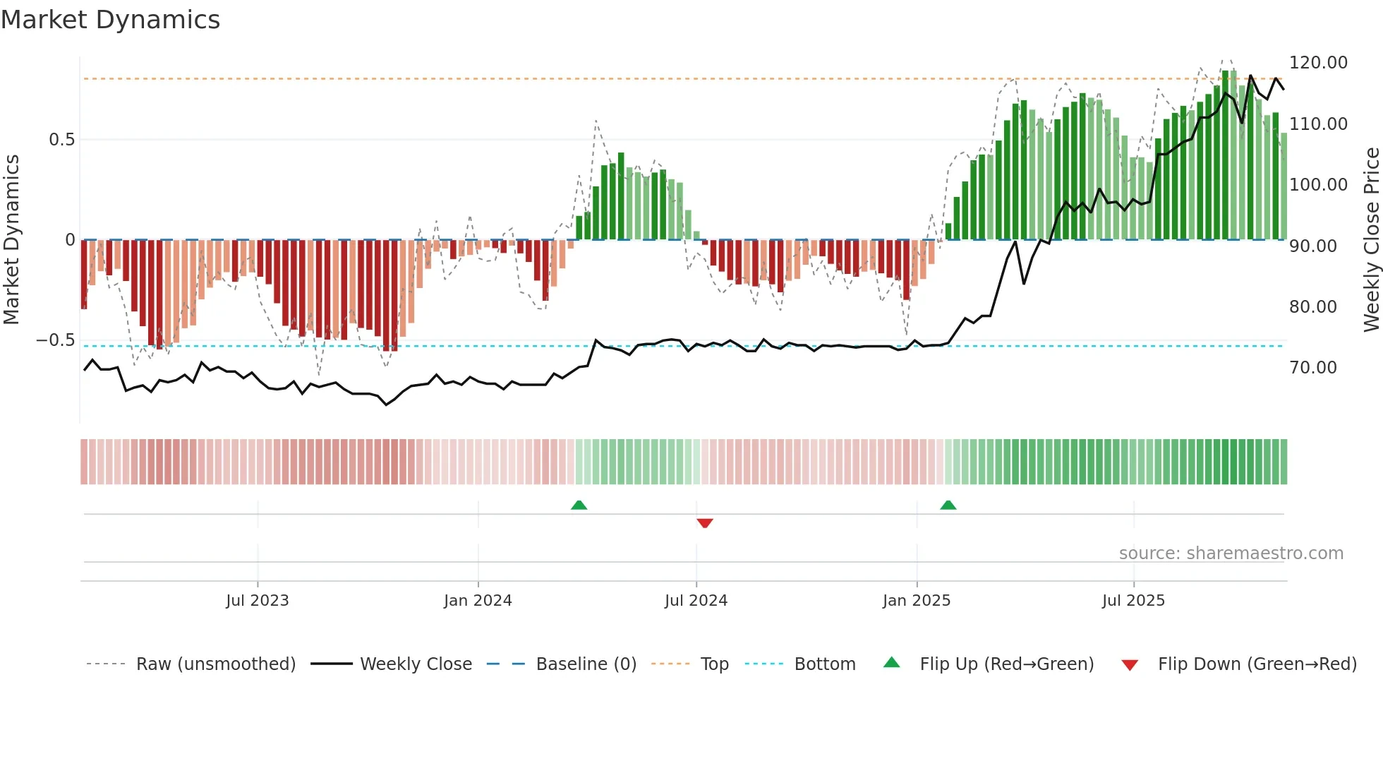 OFN weekly Market Dynamics chart