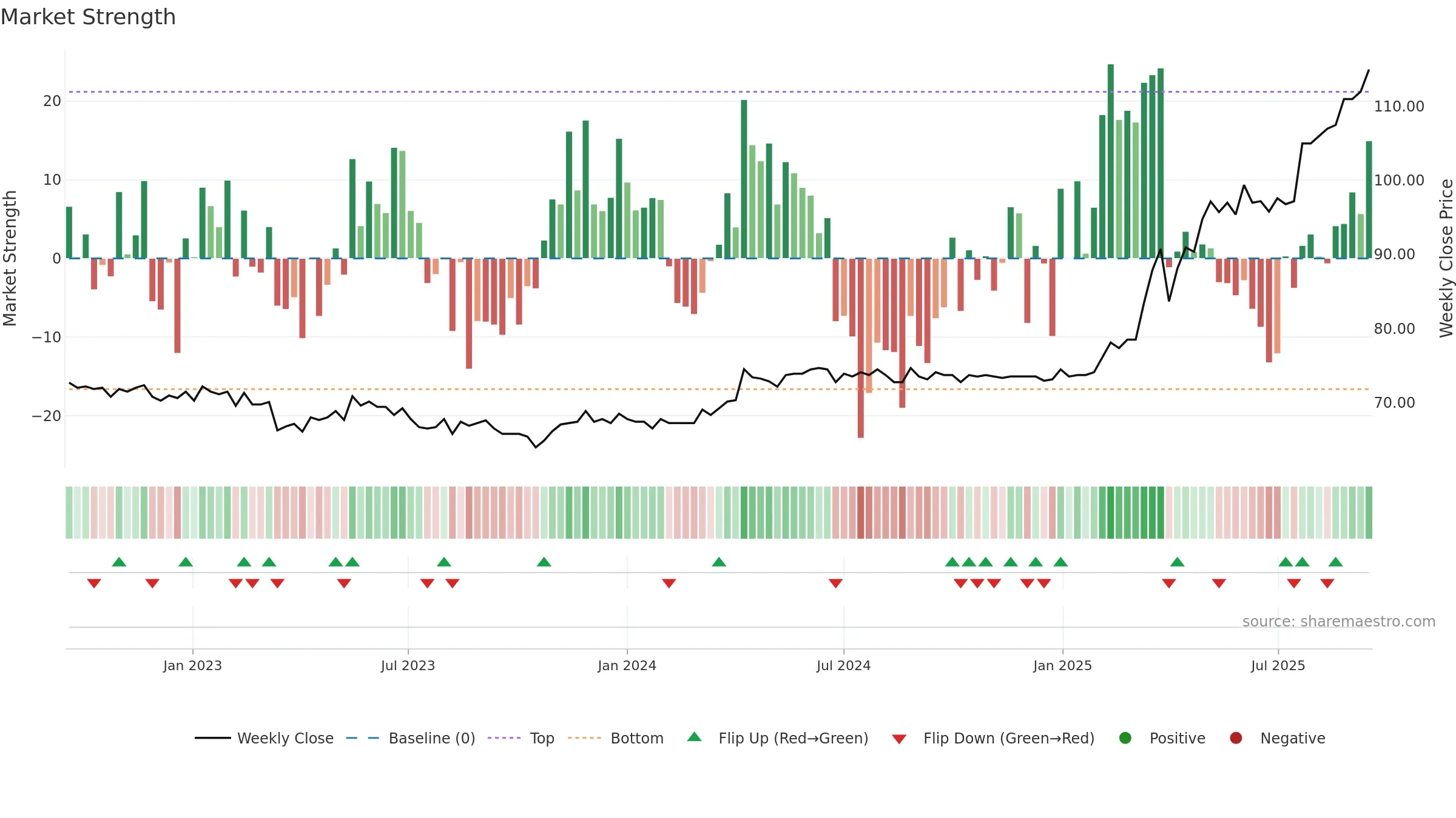 OFN weekly Market Strength chart, closing 2025-09-15.
