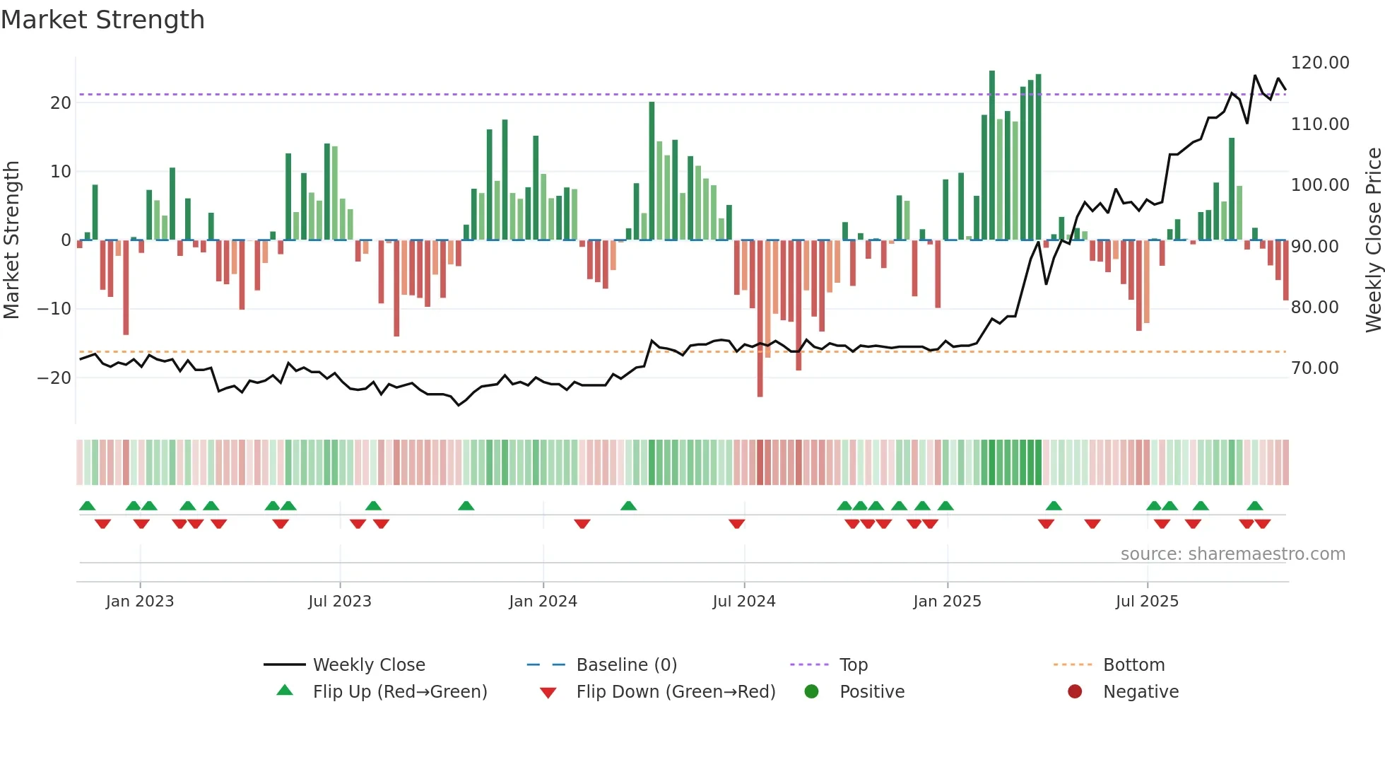 OFN weekly Market Strength chart