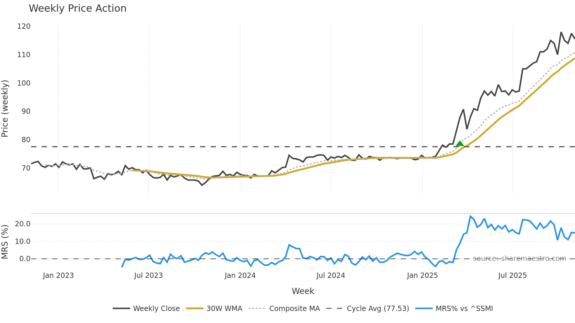 OFN weekly Price Action chart, closing 2025-11-03