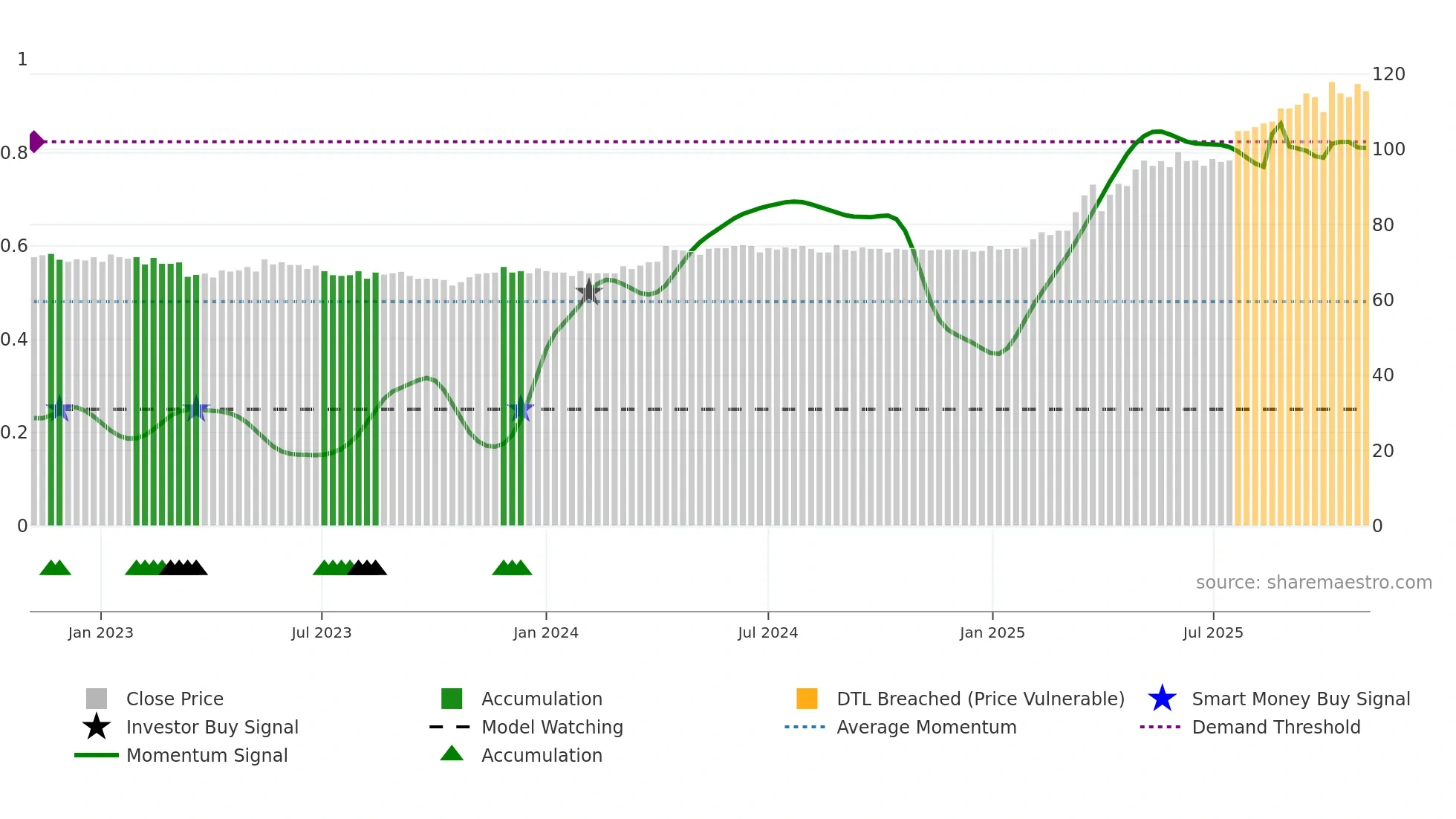 OFN weekly Smart Money chart