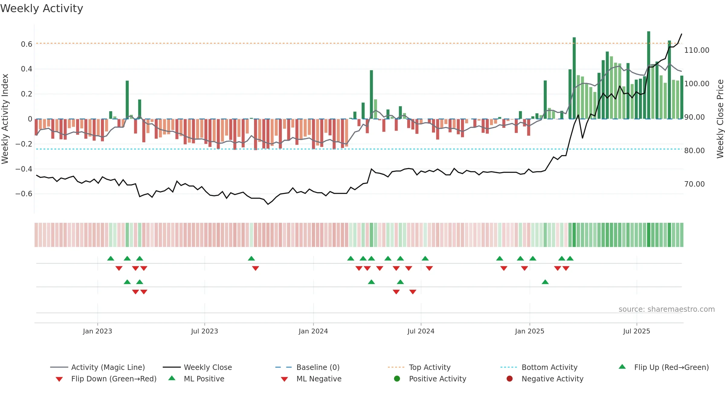 OFN weekly Activity chart, closing 2025-09-15.