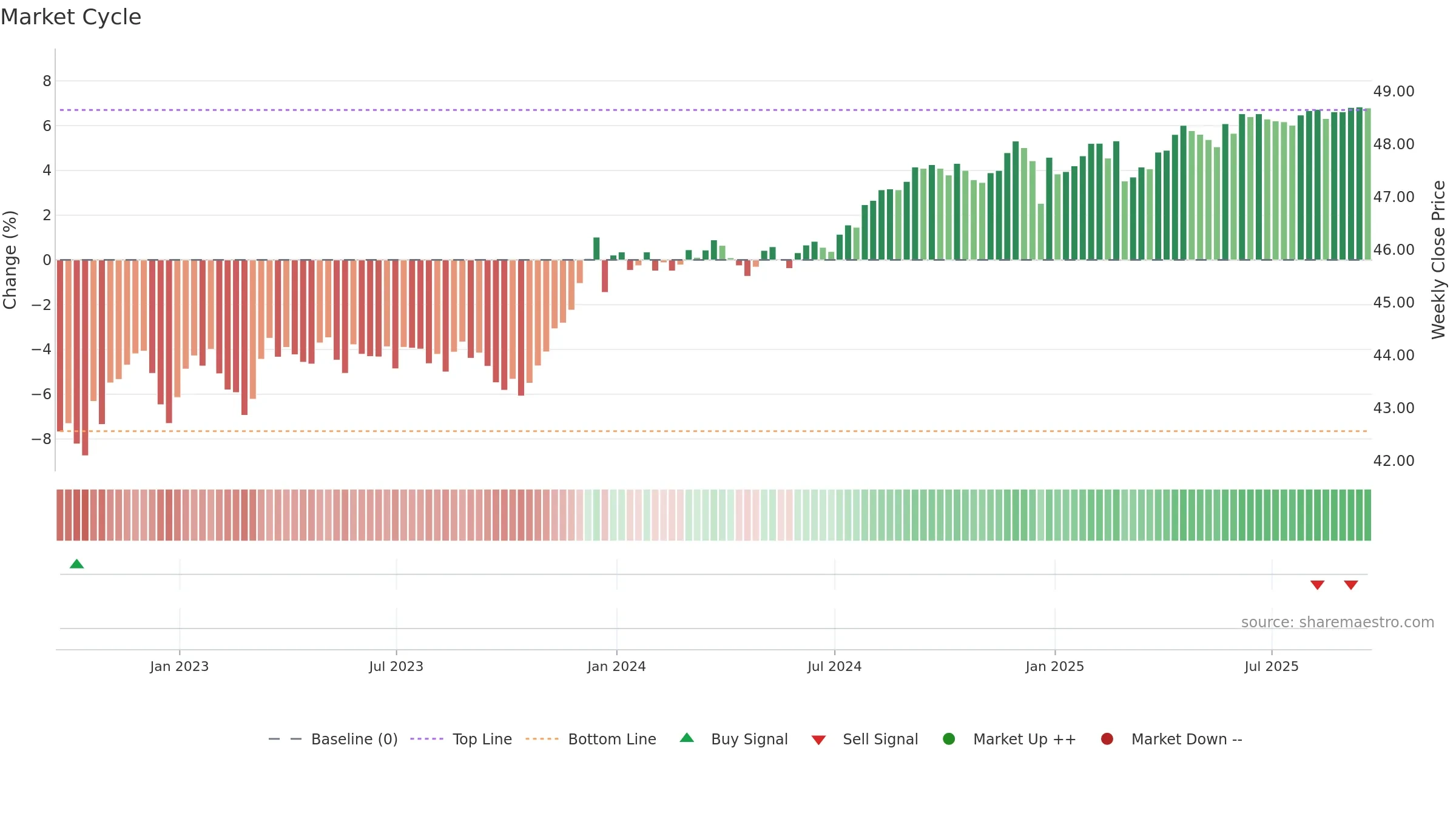 BNDX weekly Market Cycle chart, closing 2025-09-19.