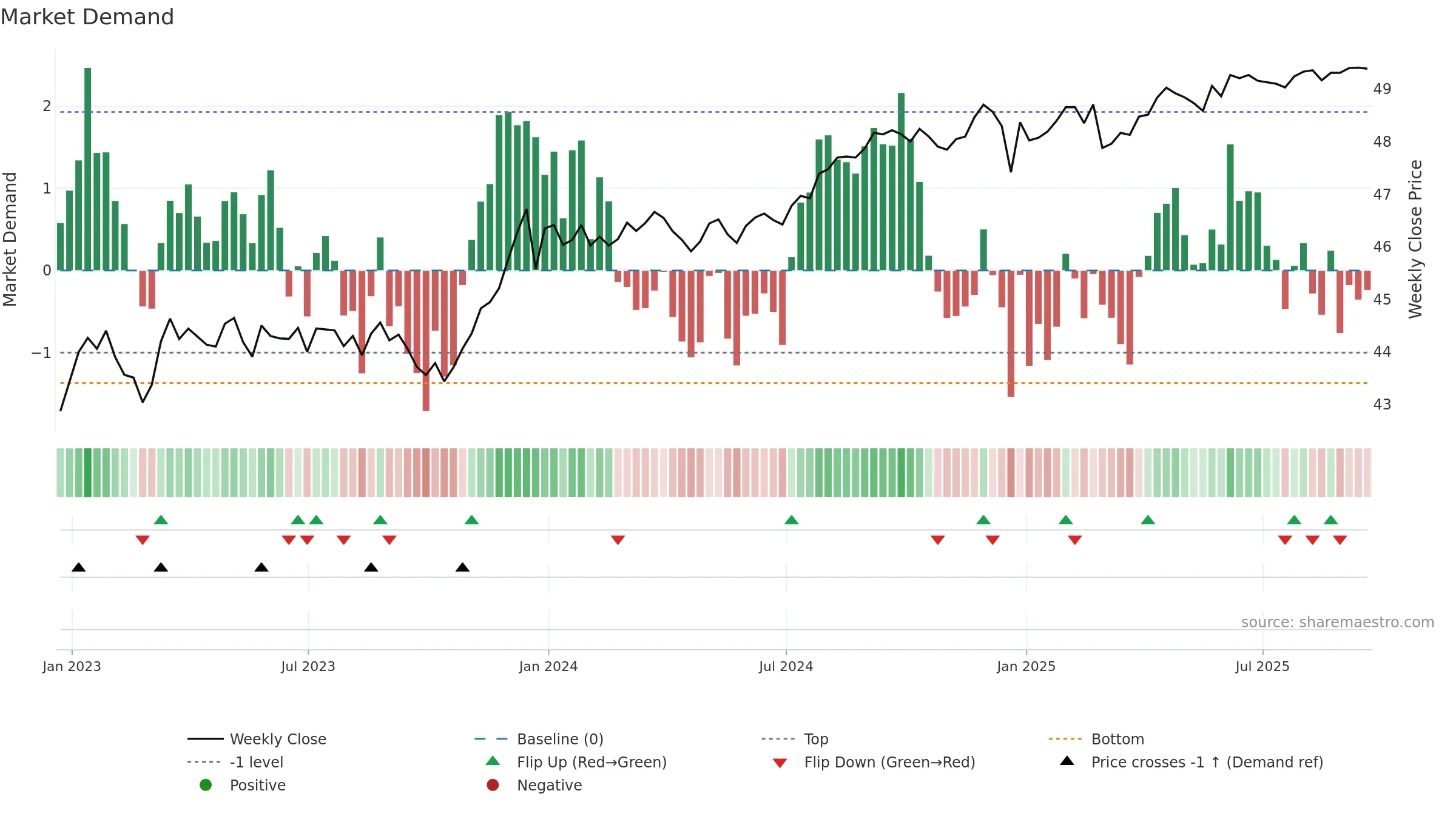 BNDX weekly Market Demand chart, closing 2025-09-19.