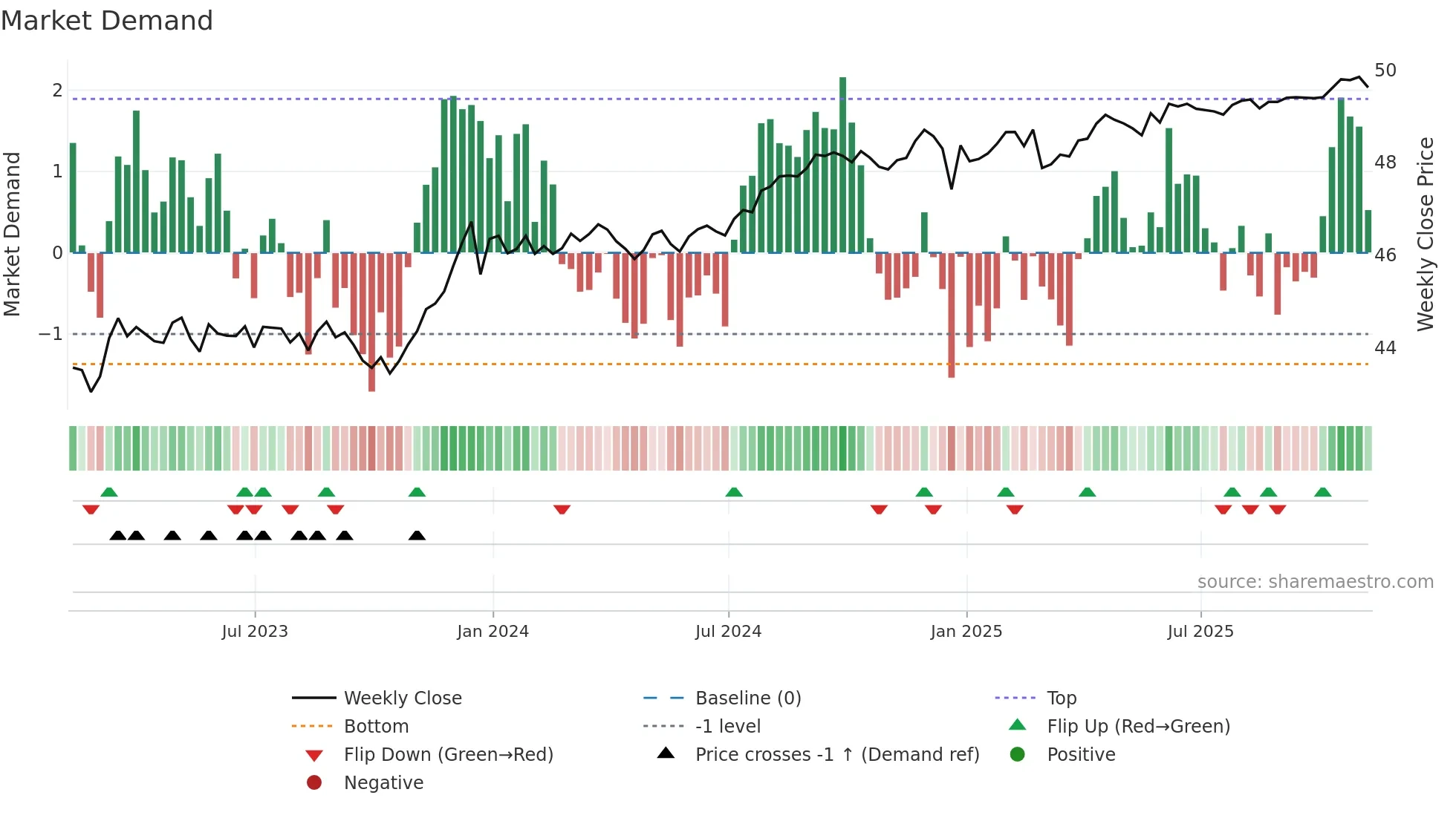 BNDX weekly Market Demand chart