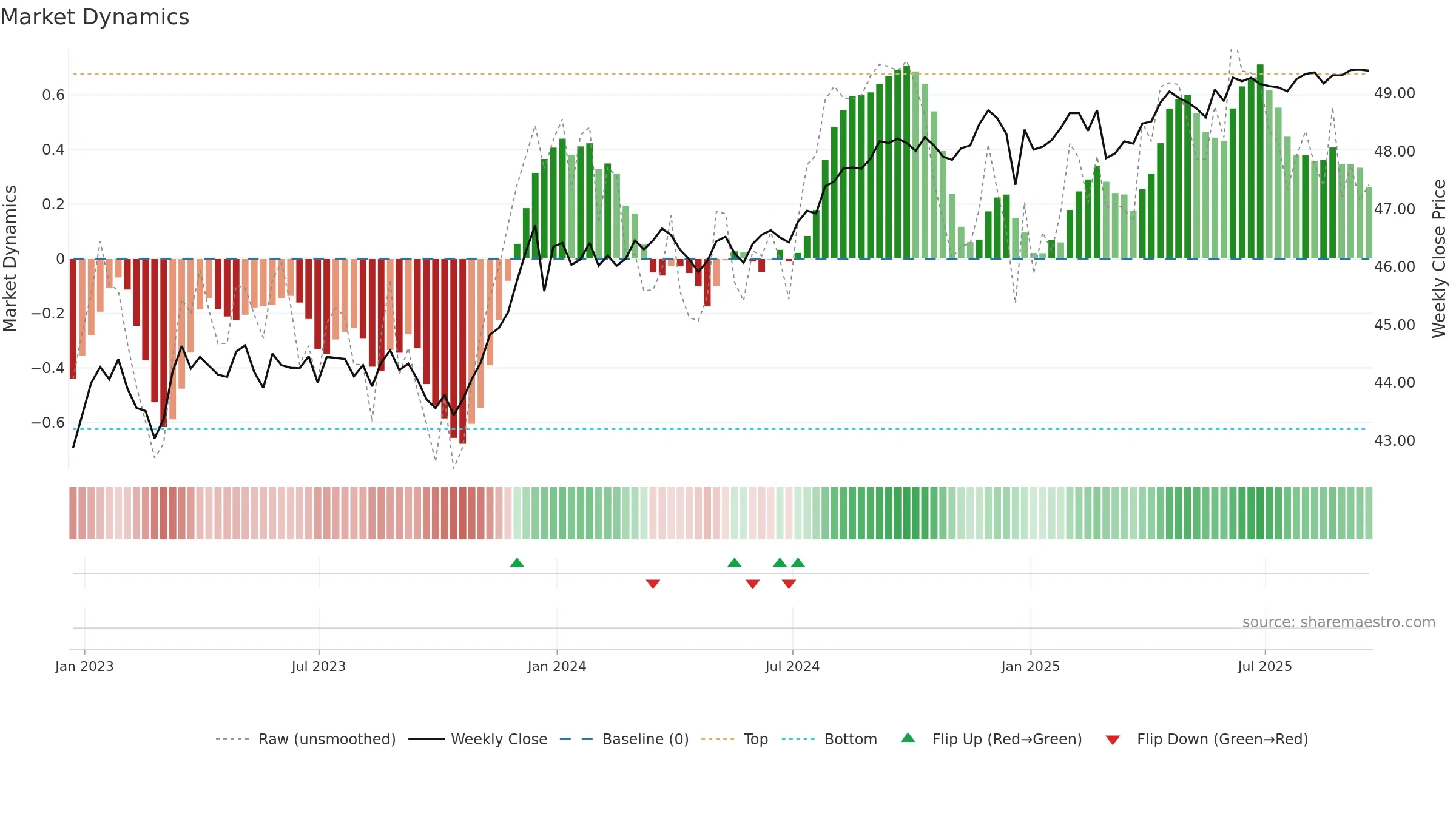 BNDX weekly Market Dynamics chart, closing 2025-09-19.